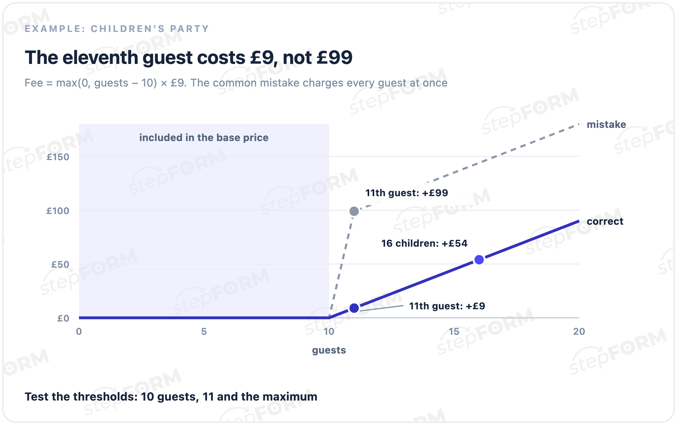 Extra guest fee with max(0, guests − 10) × £9 and the common mistake at the eleventh guest