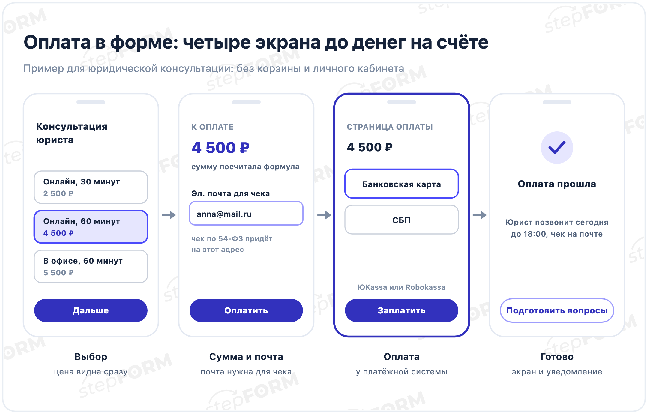 Четыре экрана оплаты юридической консультации: выбор варианта с ценой, сумма 4 500 ₽ и почта для чека, страница оплаты картой или по СБП, экран «Оплата прошла»