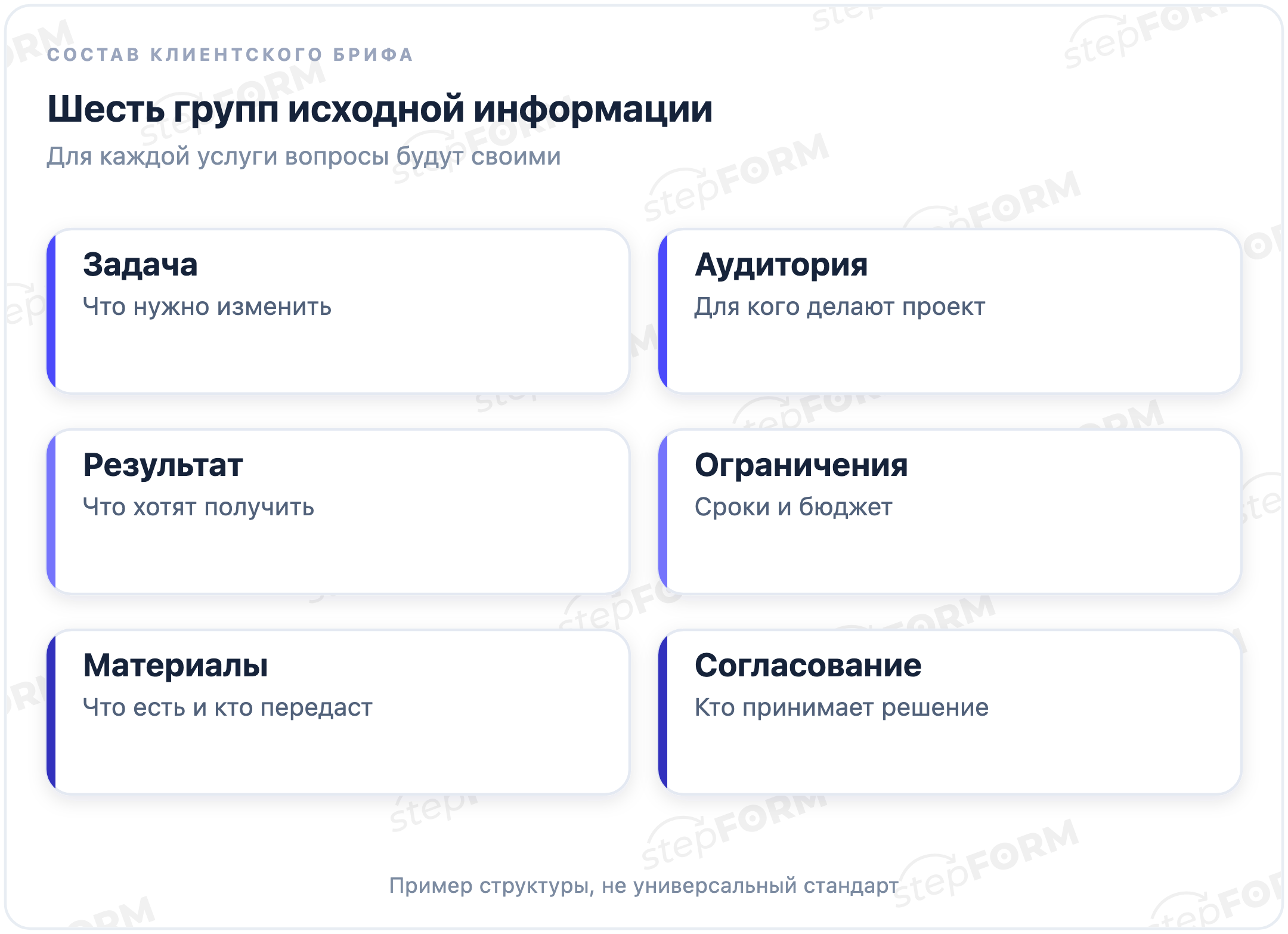 Шесть групп вводных в брифе: задача, аудитория, результат, ограничения, материалы и согласование