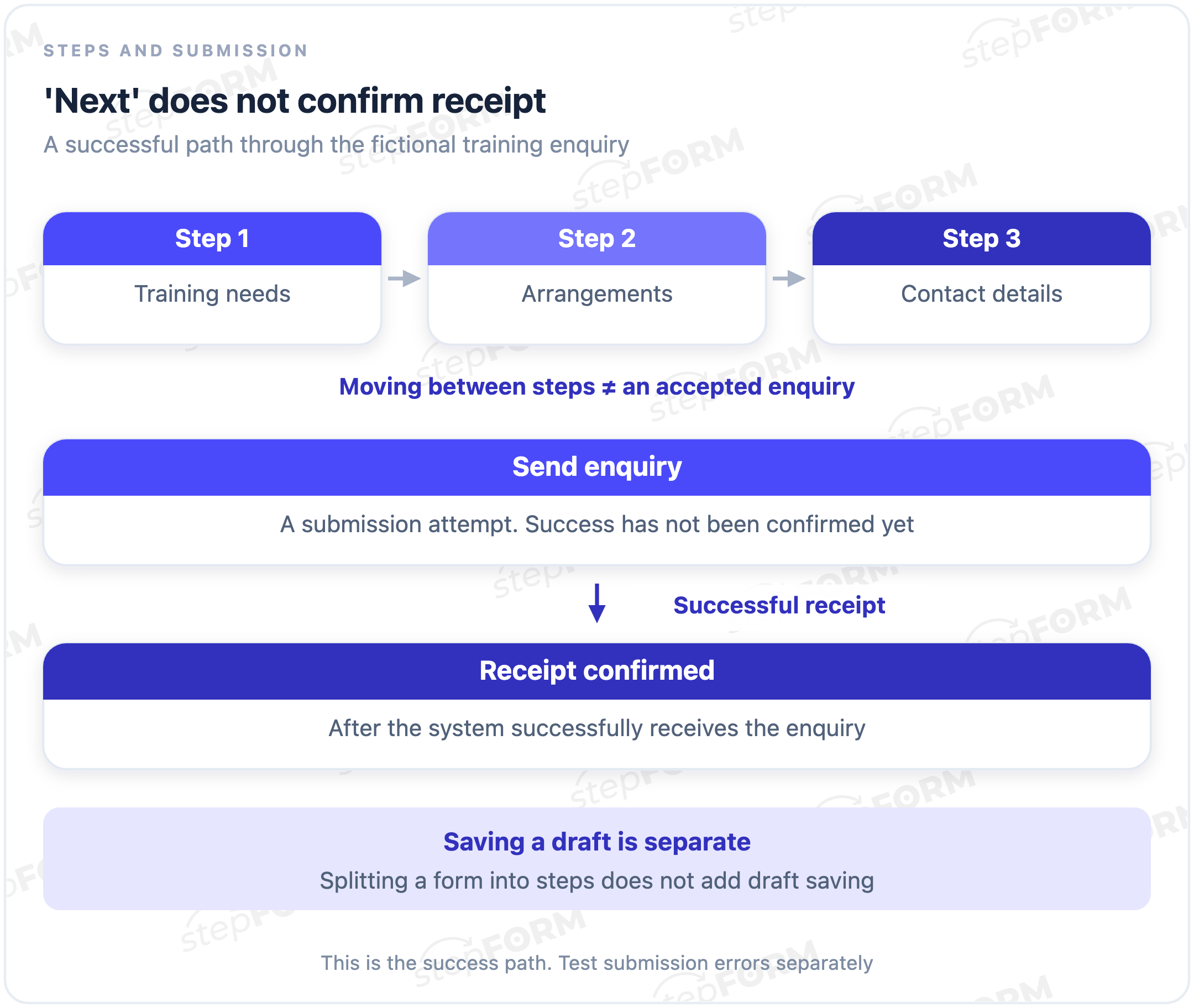 Three steps lead to submission and, in the successful scenario, confirmation that the enquiry was received; saving an unfinished draft is a separate function