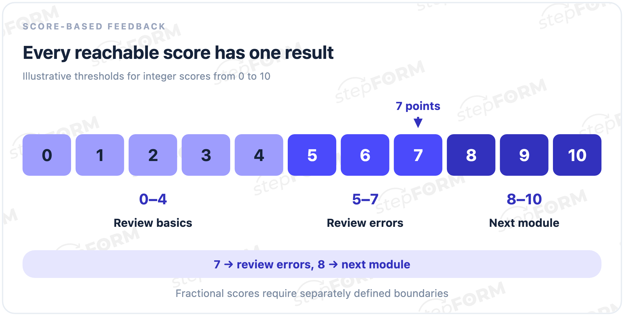 Integer score bands: 0 to 4 review basics, 5 to 7 review errors, 8 to 10 next module; seven belongs to the middle band