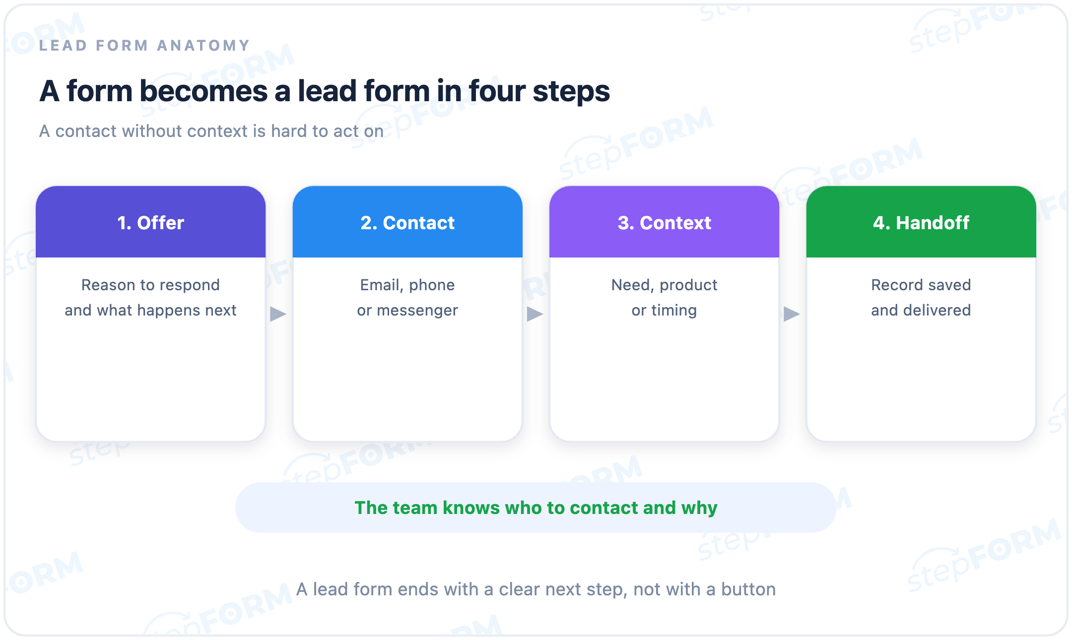 Four parts of a lead form: offer, contact, context, and handoff