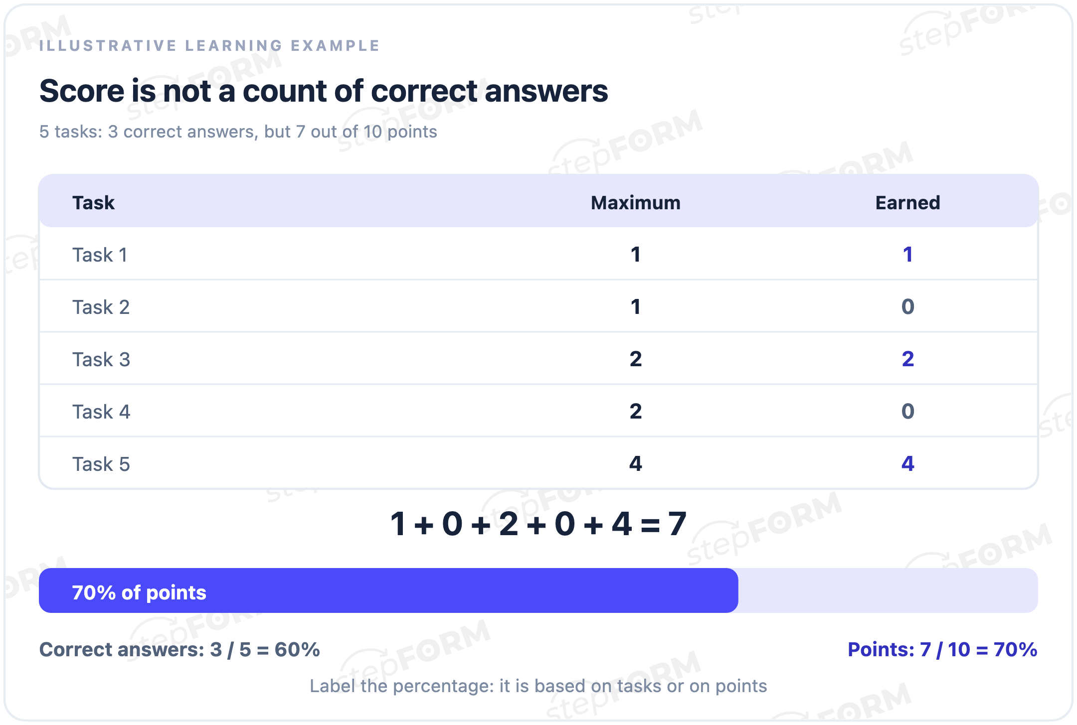Five tasks weighted 1, 1, 2, 2, and 4: three correct answers earn seven of ten points, or 70 percent