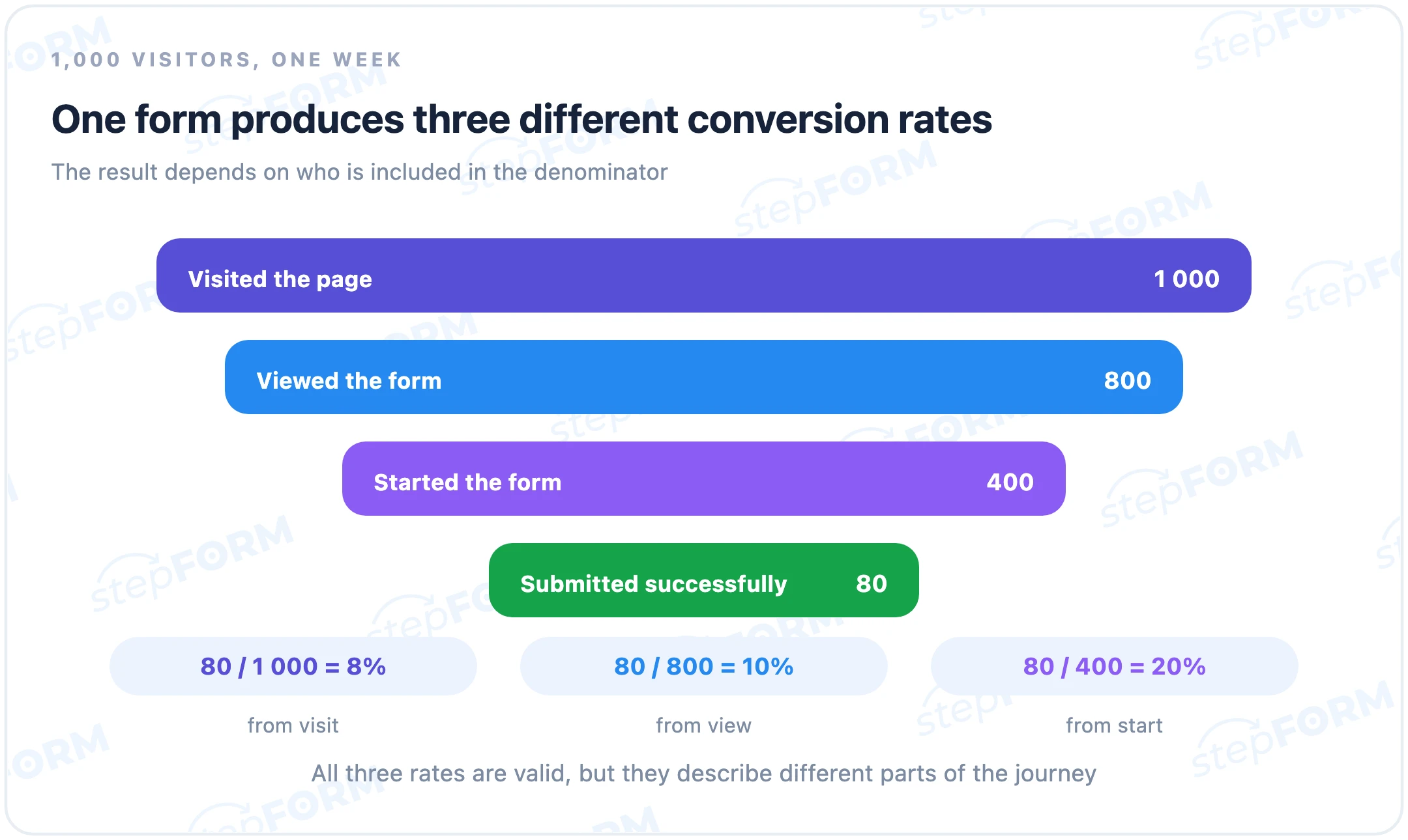 Example funnel: 1,000 page visitors, 800 form viewers, 400 starters, and 80 successful submissions