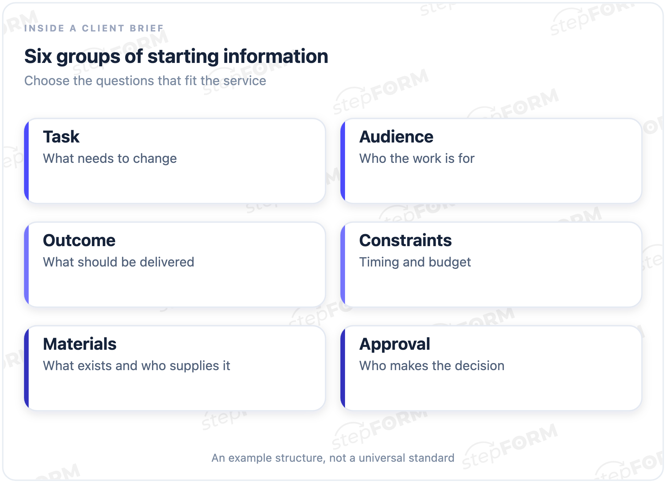 Six groups in an example client brief: task, audience, outcome, constraints, materials and approval