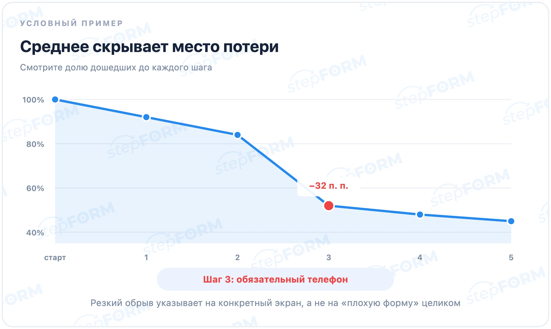 Кривая дошедших до шагов формы с резким падением на 32 пункта на третьем шаге с обязательным телефоном