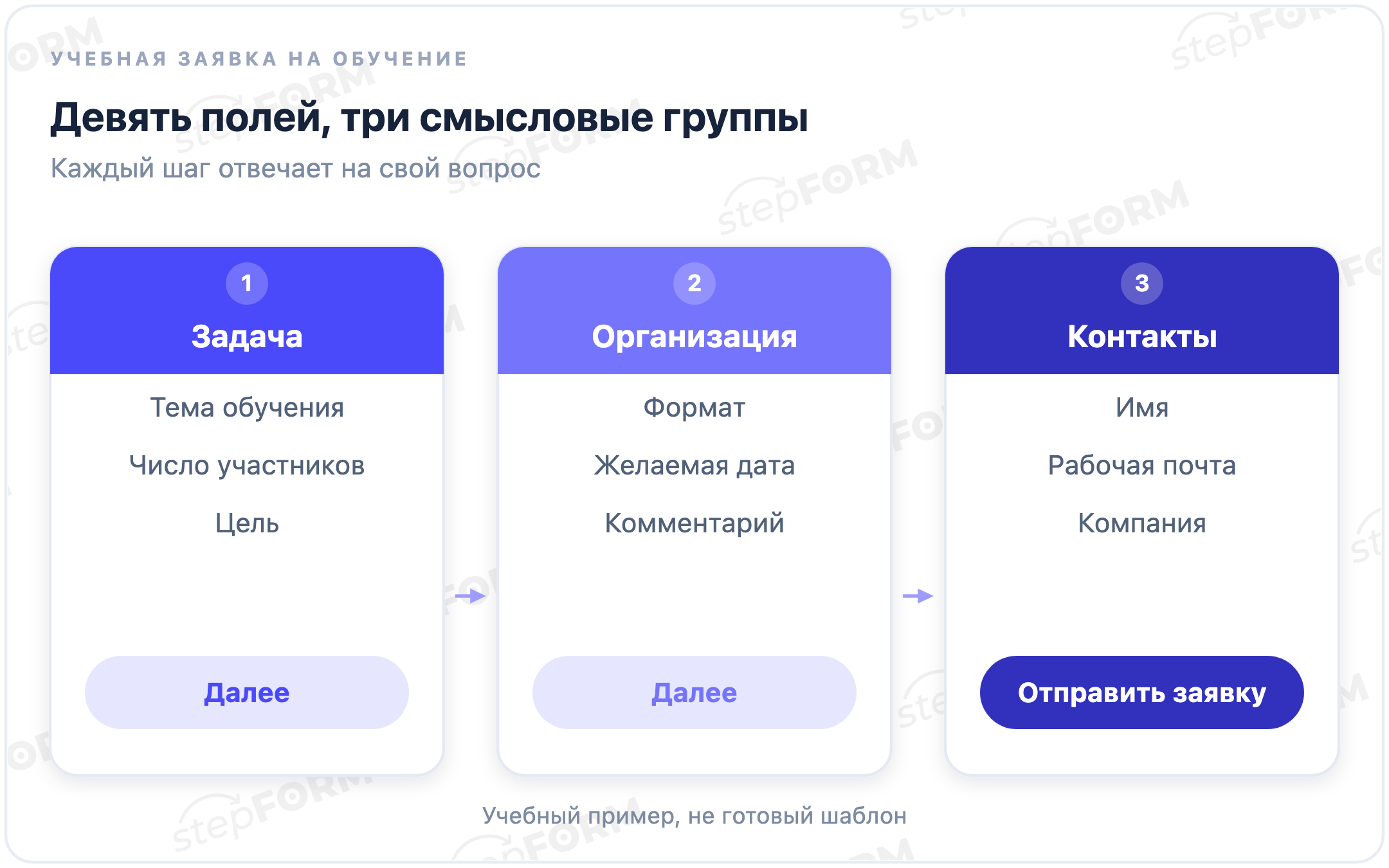 Девять полей учебной заявки разделены на три шага: задача обучения, организация занятий и контакты; отправка расположена в конце