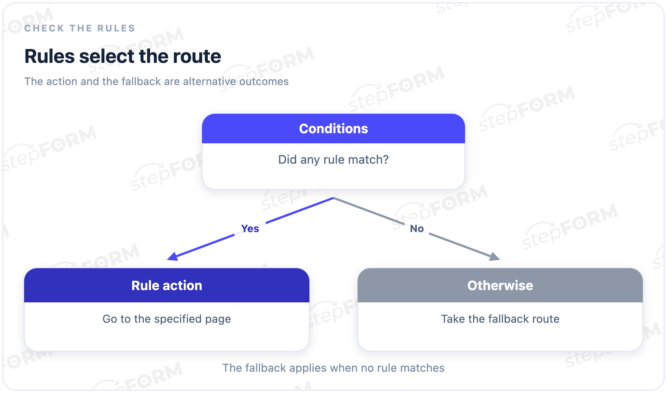 If a rule matches, carry out its action; if no condition matches, take the fallback route