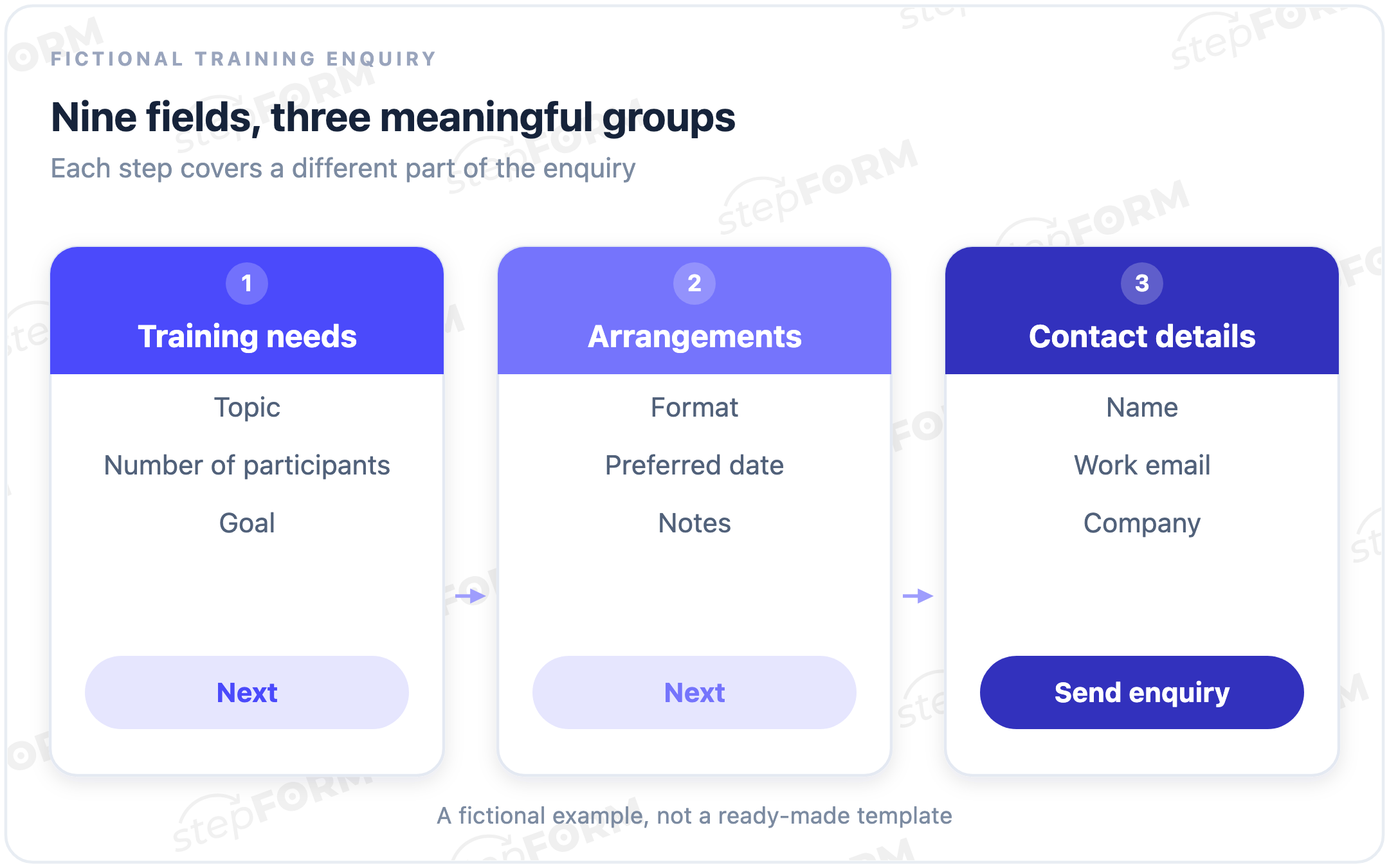 Nine fields in three steps: Training needs has Topic, Number of participants and Goal; Arrangements has Format, Preferred date and Notes; Contact details has Name, Work email and Company