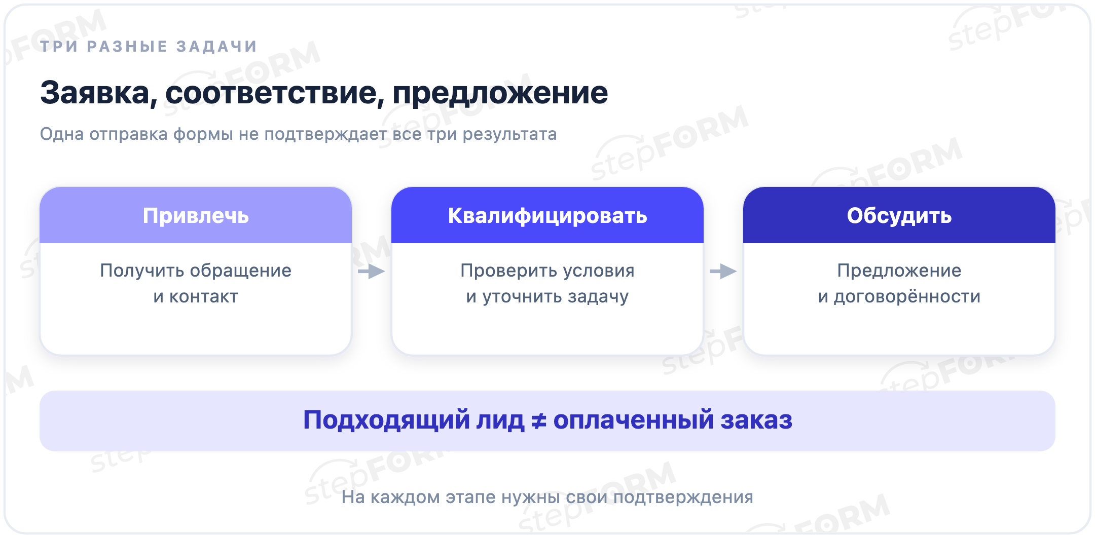 Три разных действия: привлечь заявку, проверить соответствие и обсудить предложение; квалификация не подтверждает покупку
