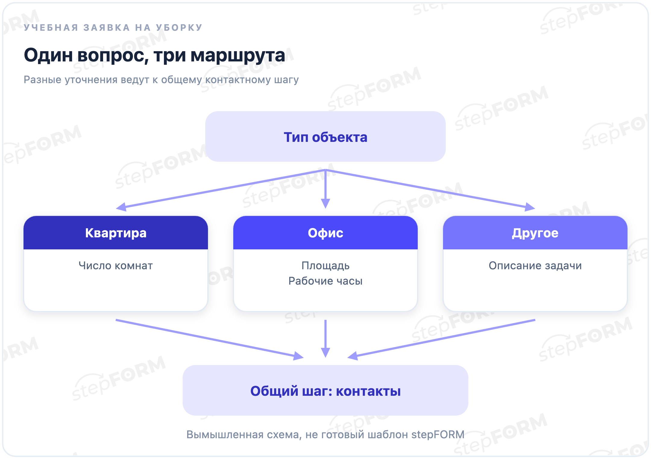 Тип объекта разделяет заявку на три ветки: квартира и число комнат, офис и площадь с рабочими часами, другое и описание задачи; затем общий контактный шаг