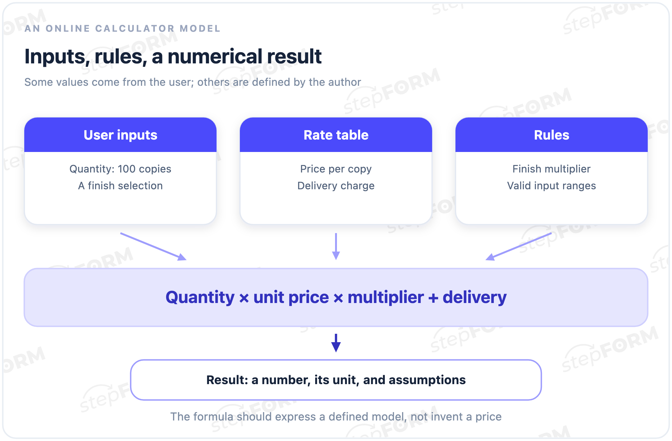 Online calculator model: user inputs, a rate table, and rules feed a formula and a numerical result
