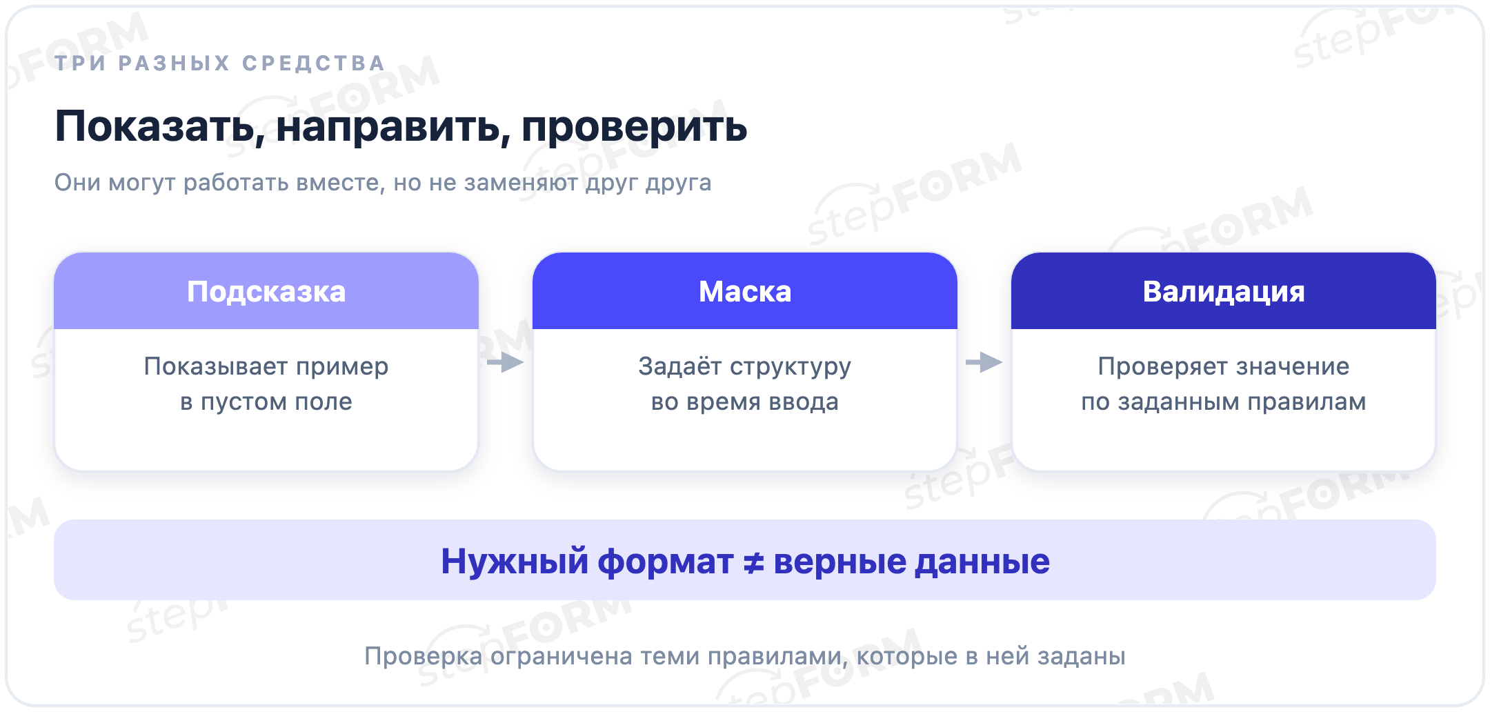 Подсказка показывает пример, маска задаёт структуру ввода, валидация проверяет значение по правилам