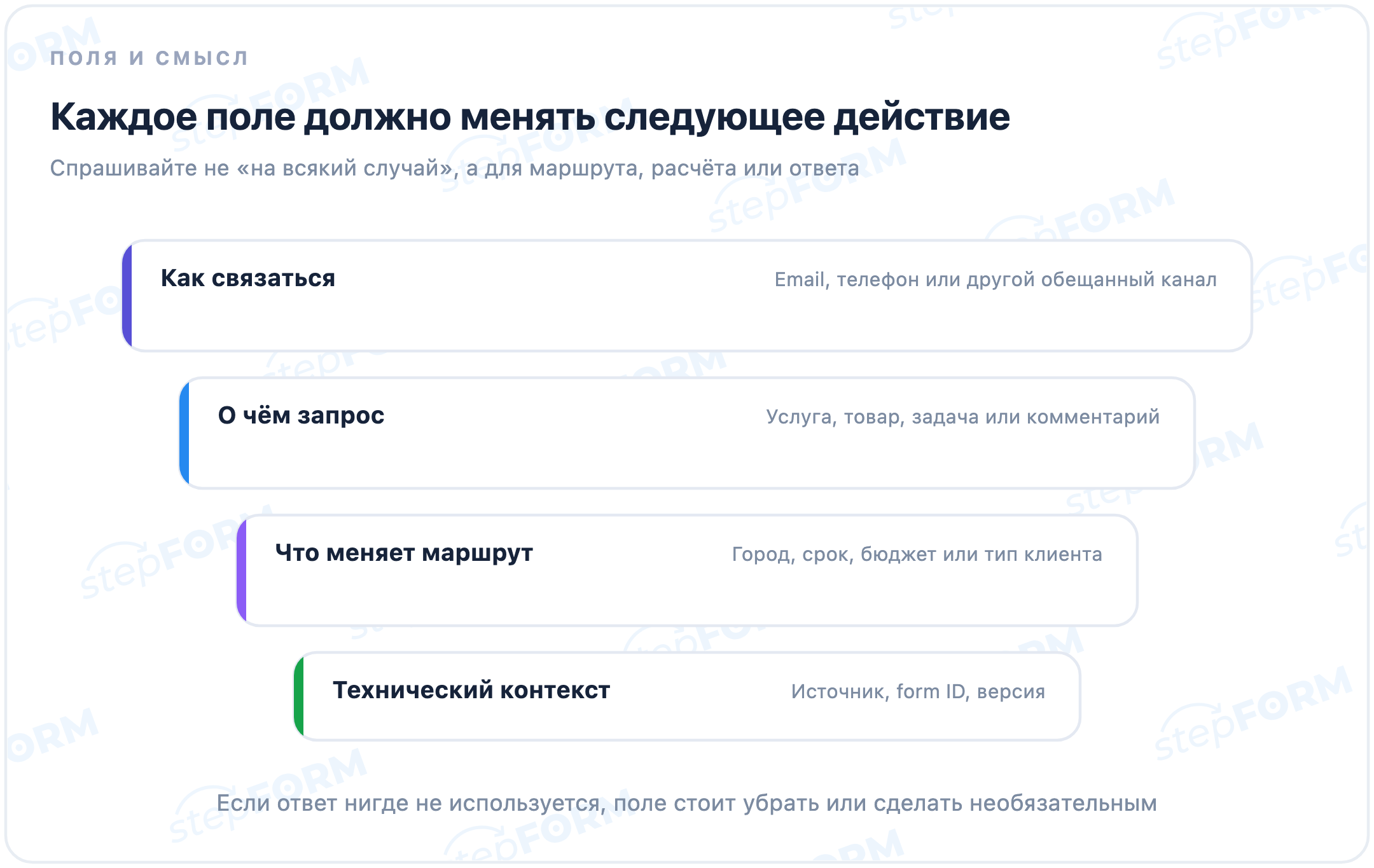 Четыре уровня полей лид-формы: контакт, контекст запроса, маршрут и технические данные