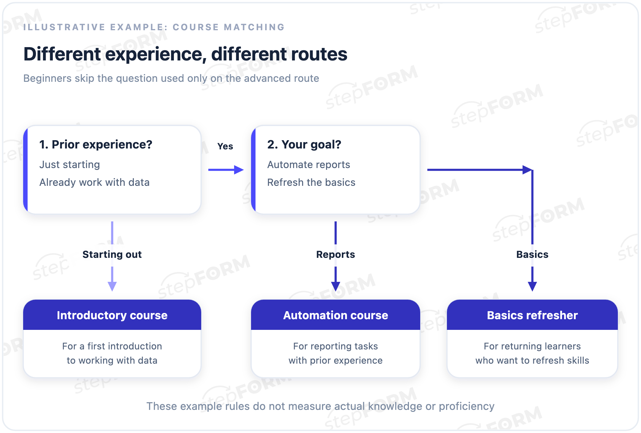 Quiz branching by experience: a beginner gets an introductory course, while an experienced learner specifies a goal