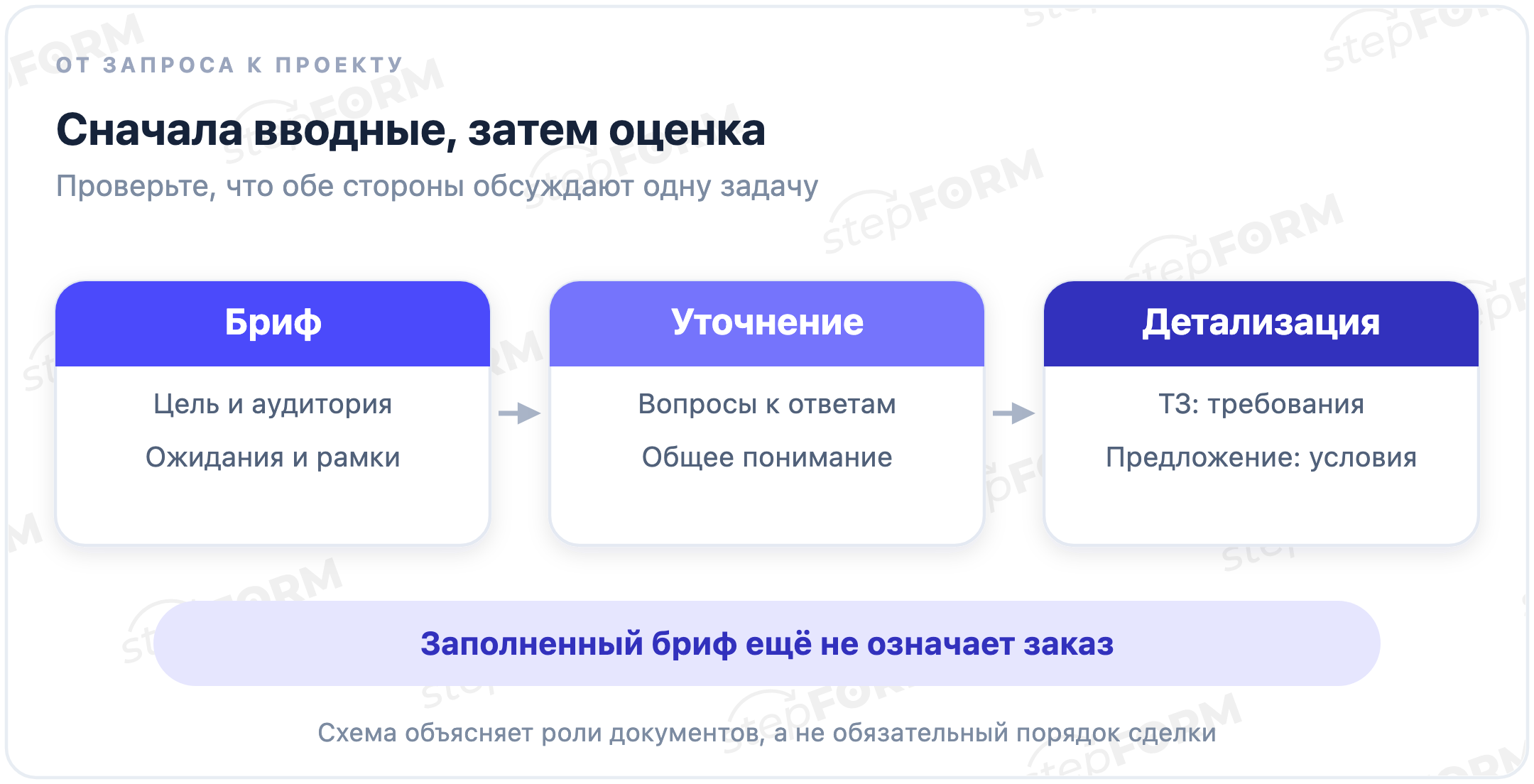 Бриф с вводными проходит через уточнение вопросов; затем исполнитель готовит состав работ, техническое задание и оценку
