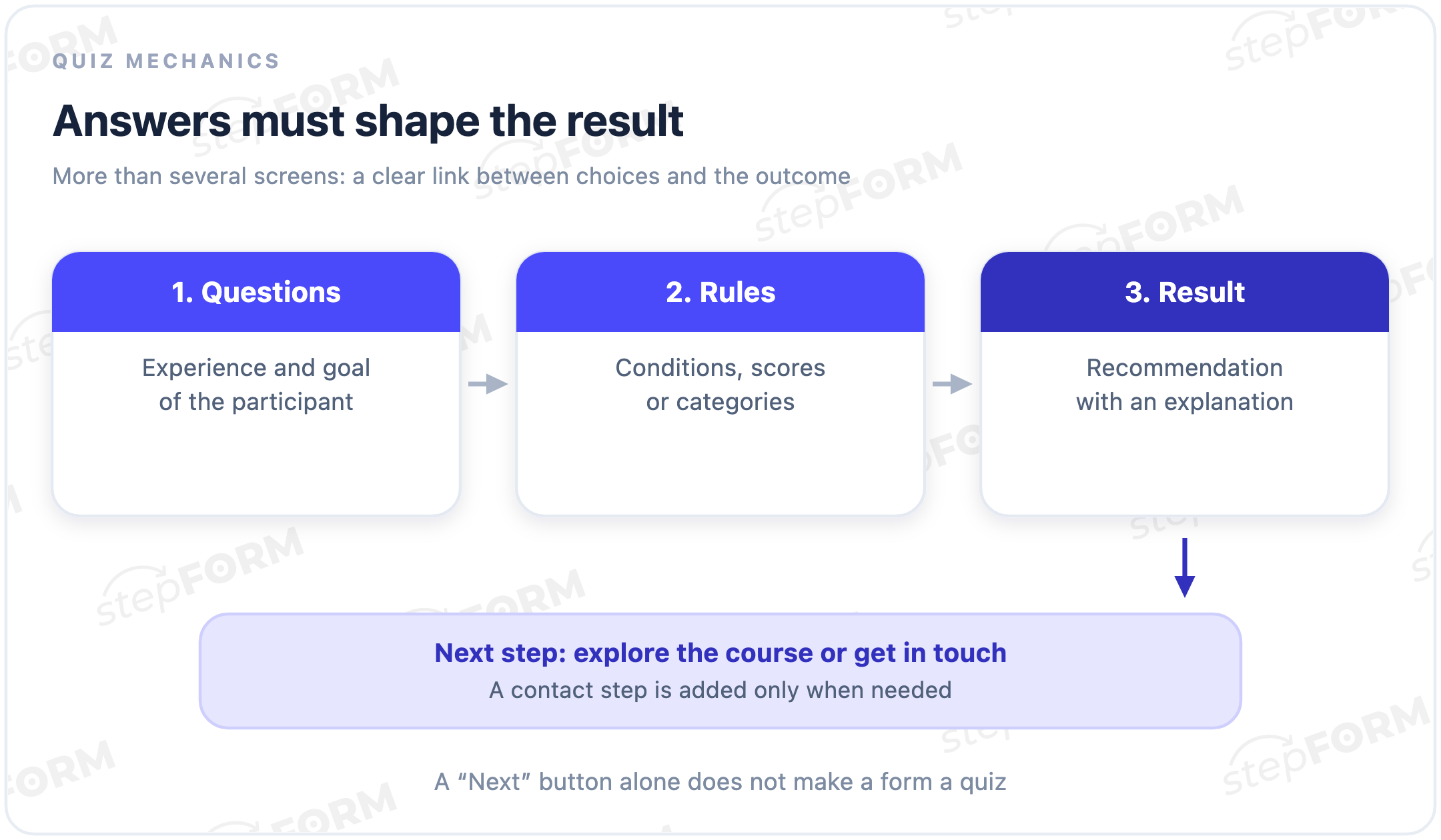 Quiz mechanics: questions, answer-processing rules, a result, and an optional next action