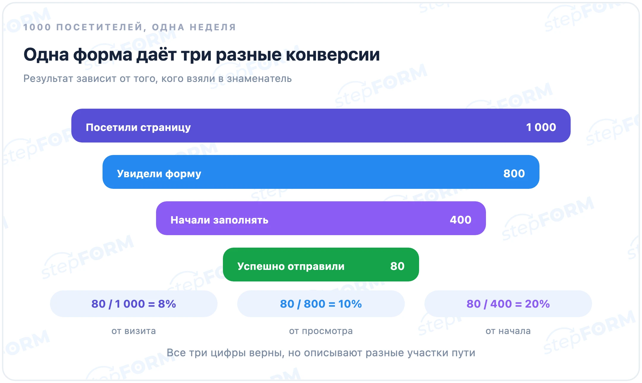 Пример воронки: 1000 посетителей страницы, 800 просмотров формы, 400 начавших и 80 успешных отправок