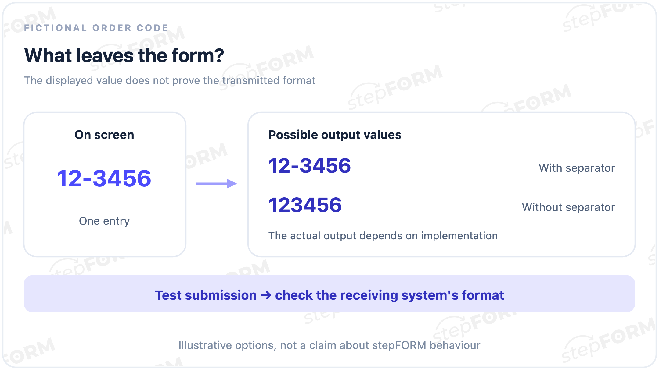The screen shows 12-3456; a test submission must establish whether 12-3456 or 123456 is sent, then compare it with the receiving system's expected format