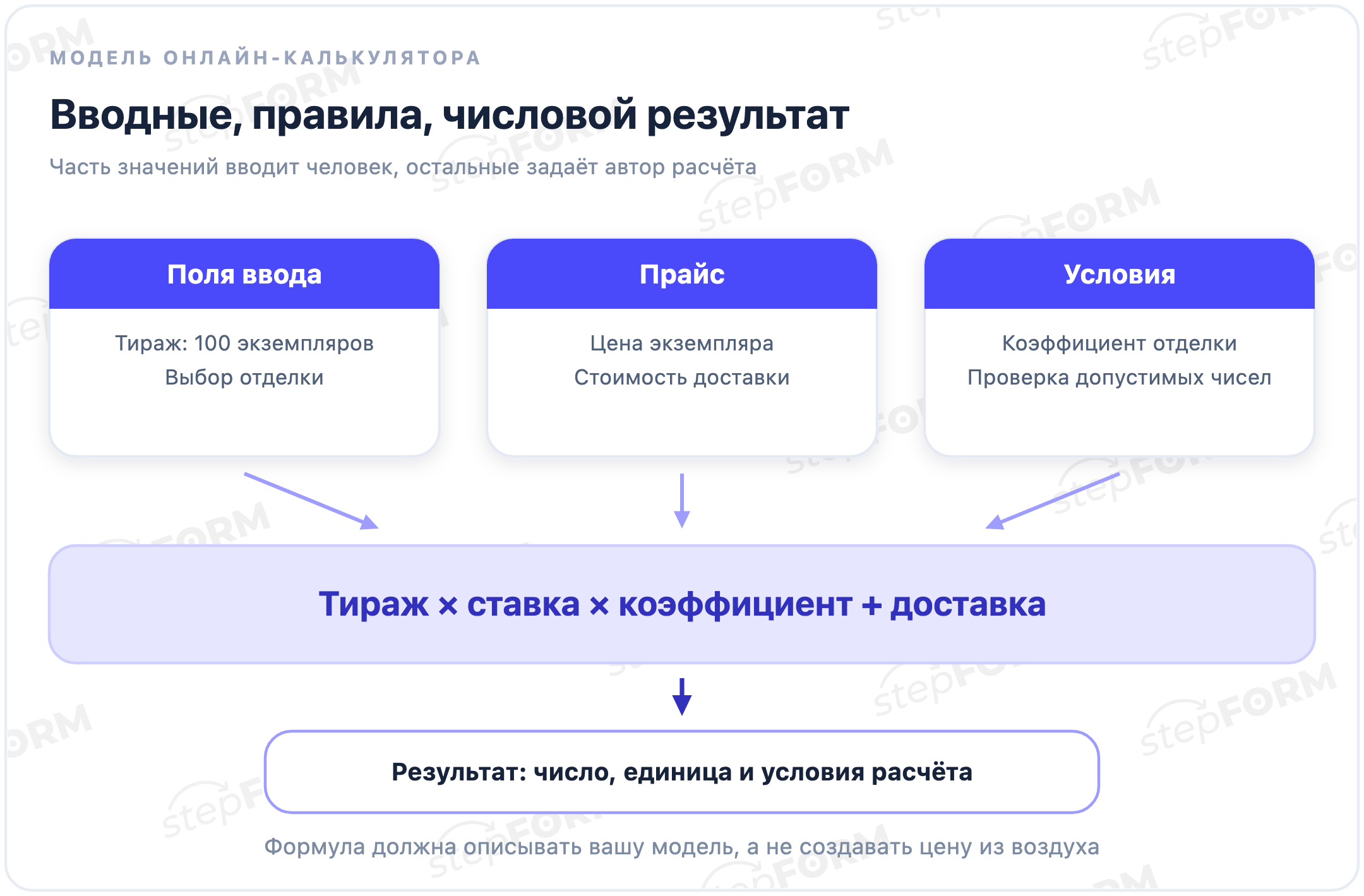Модель онлайн-калькулятора: поля, прайс и условия передают значения в формулу и числовой результат