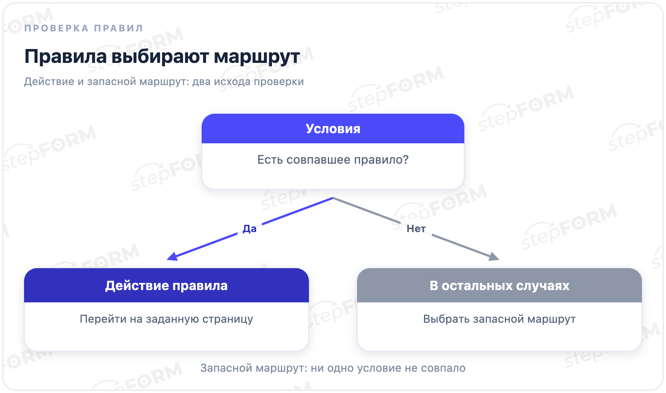 Если есть совпавшее правило, выполнить его действие; если ни одно условие не совпало, выбрать запасной маршрут