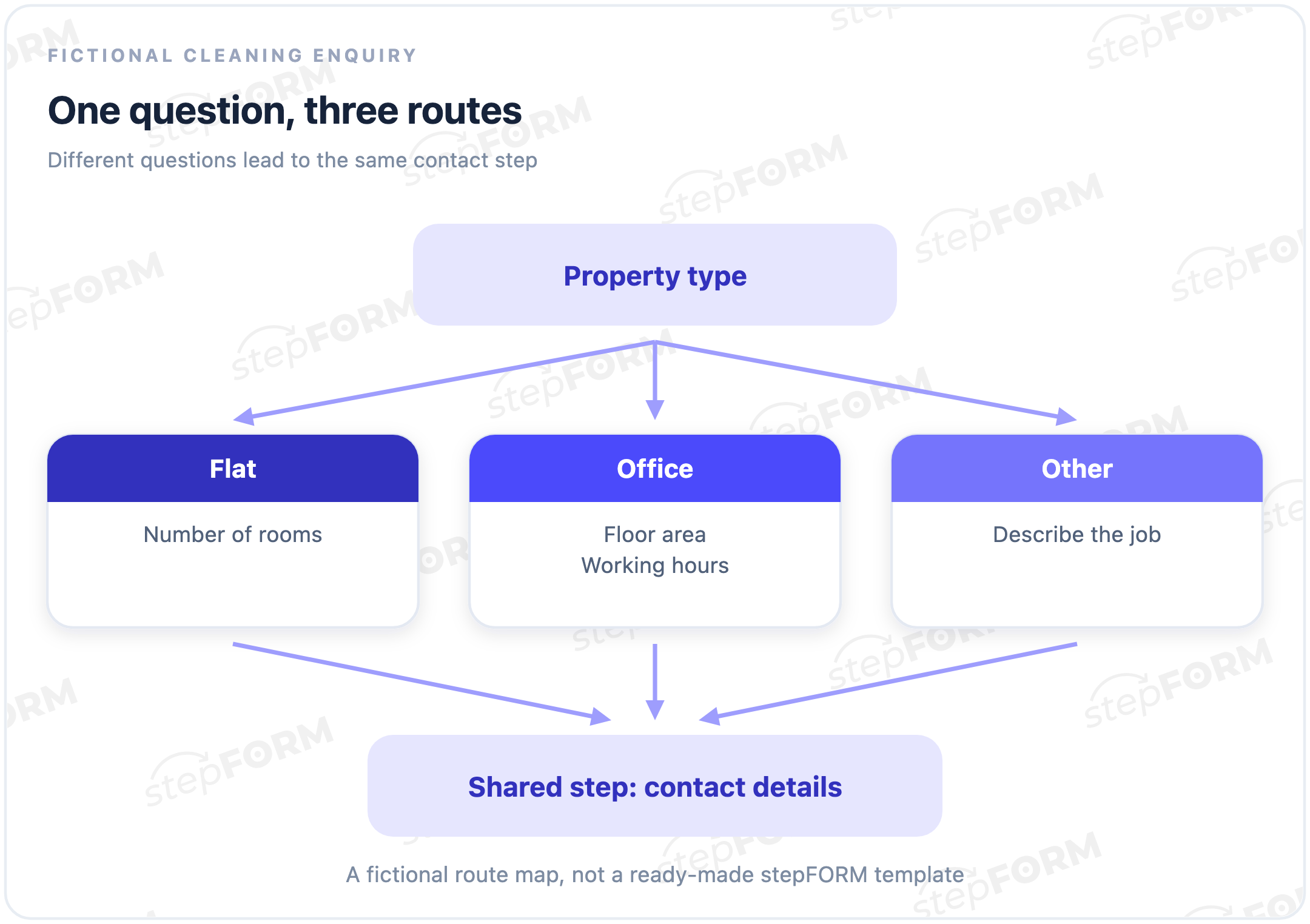 Property type creates three branches: Flat and room count, Office and area plus working hours, Other and task description; all reach a shared contact step
