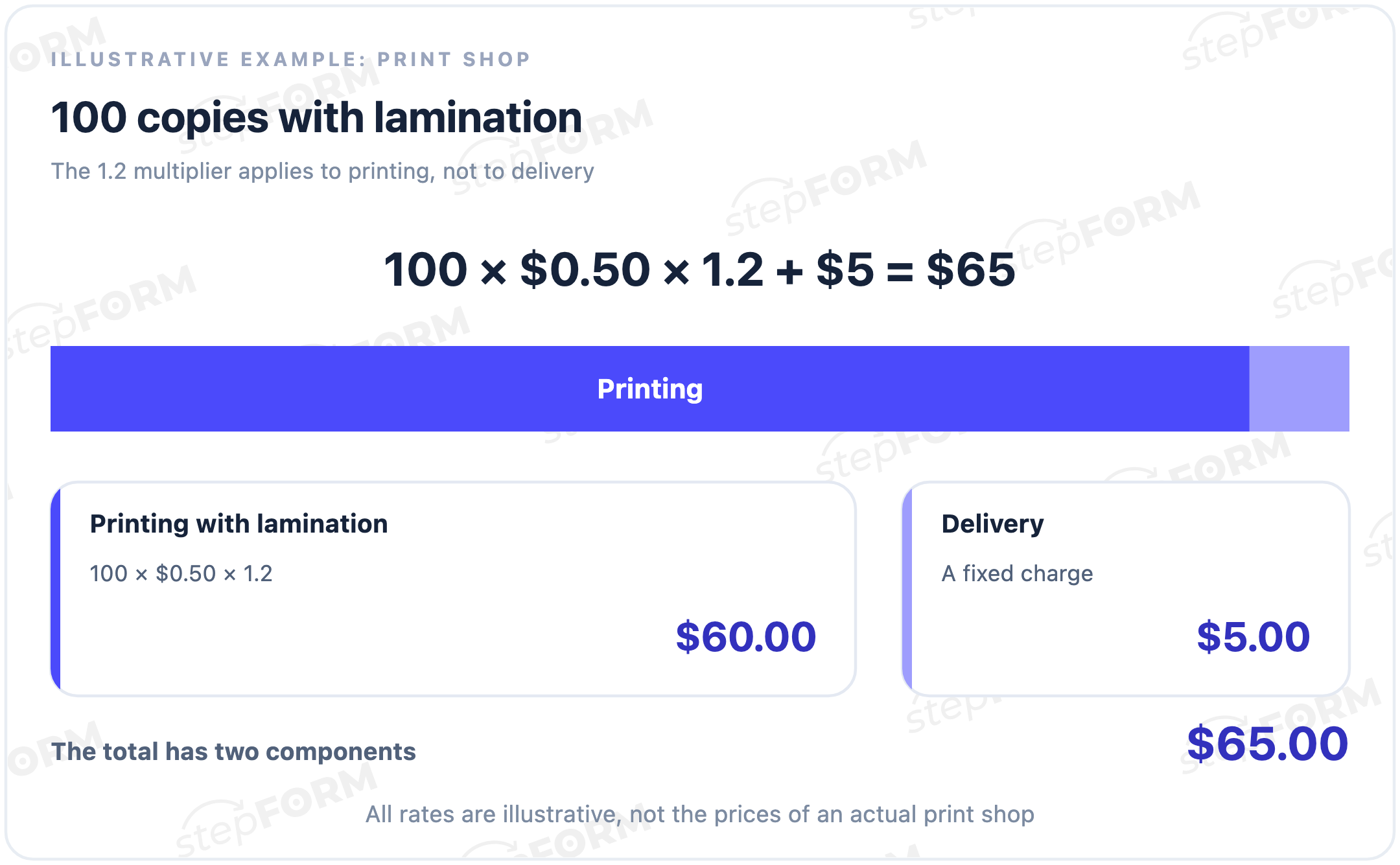 Print calculation example: 100 copies at $0.50 with a 1.2 multiplier and $5 delivery total $65