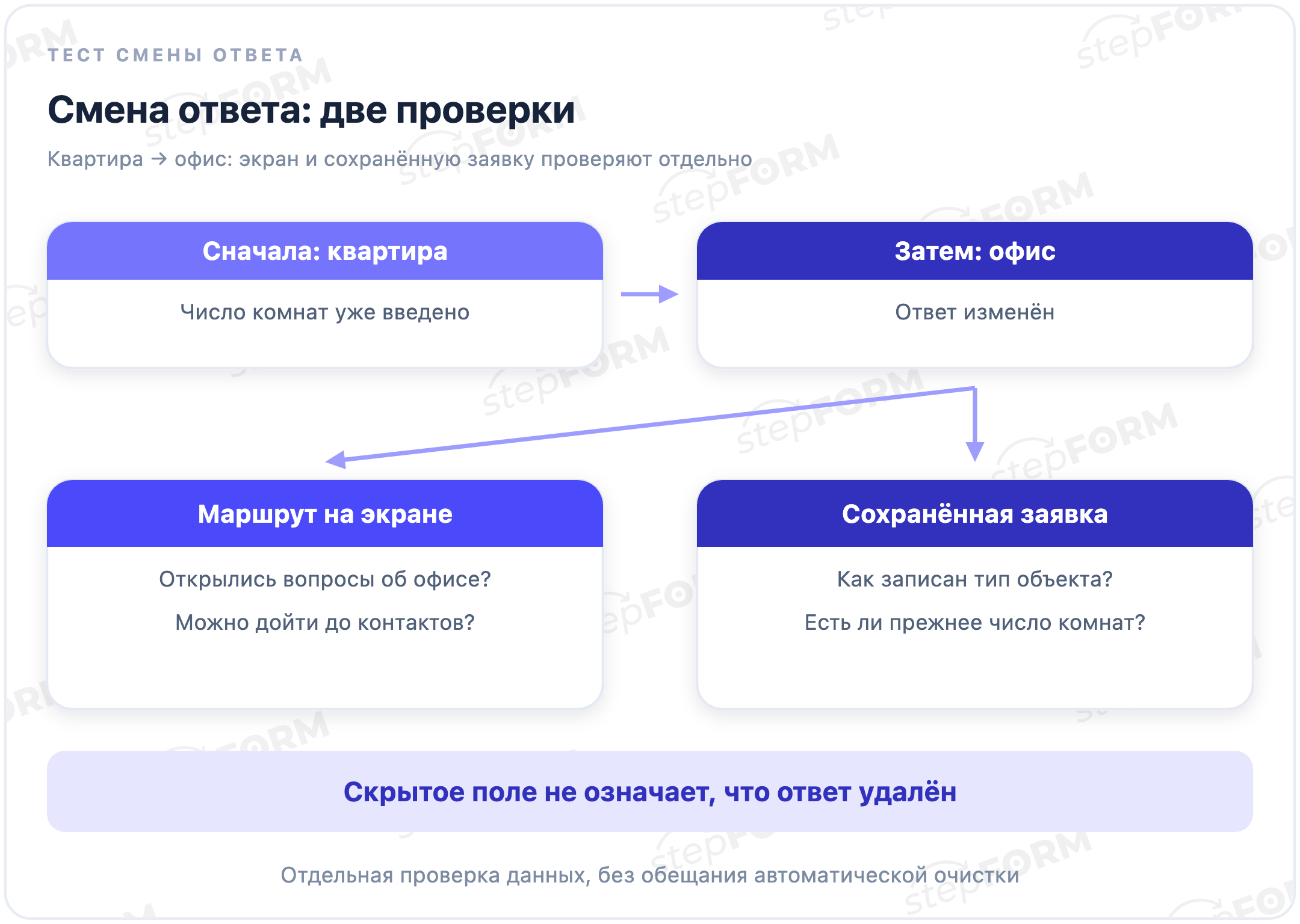 Сначала заполнить квартирную ветку, затем заменить ответ на офис и проверить новый маршрут и сохранённую заявку