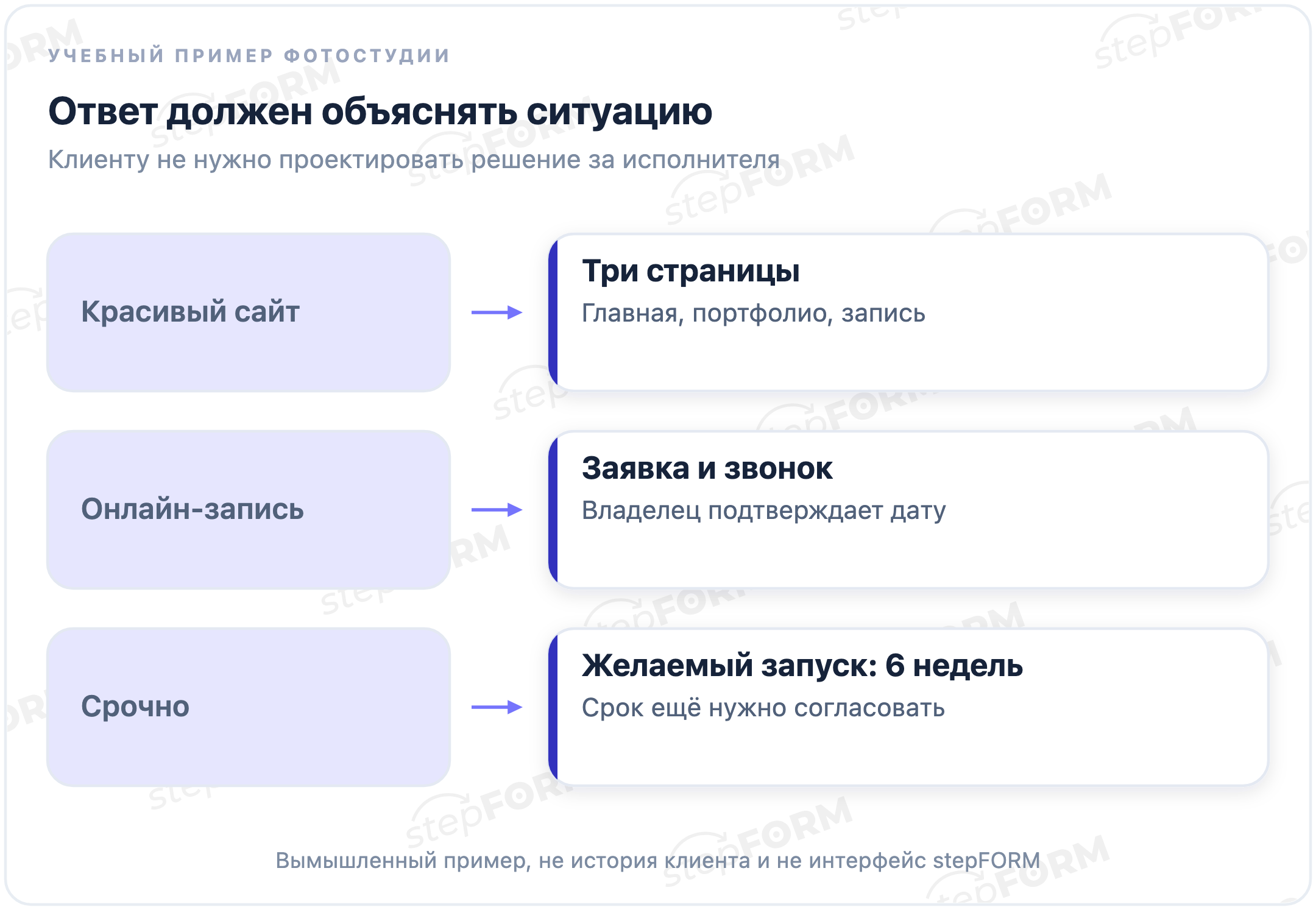 Расплывчатые ответы заменены конкретными вводными: красивый сайт на три страницы, запись как заявка с подтверждением и срочно как желаемый запуск через шесть недель