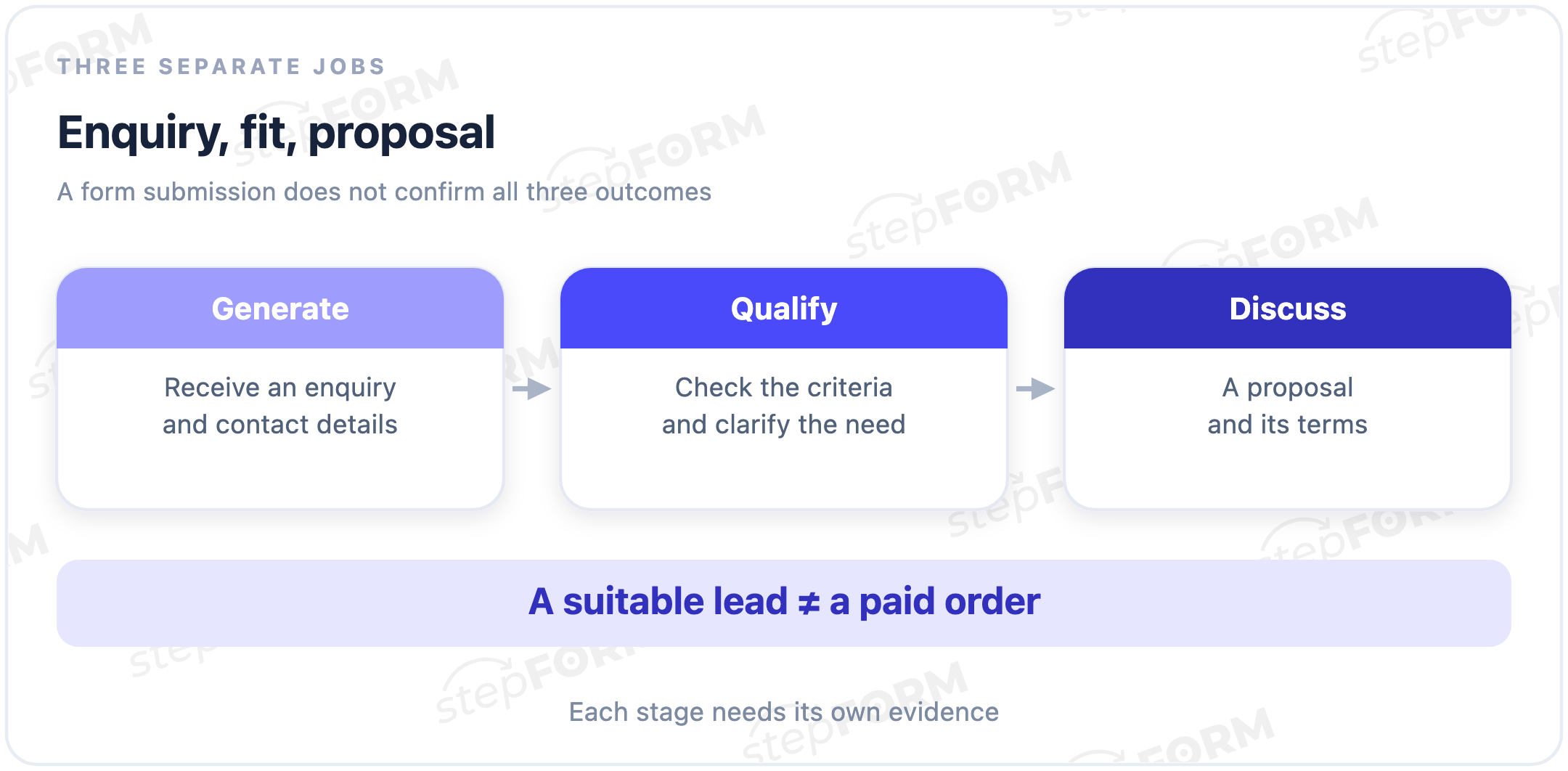 Three separate actions: generate an enquiry, assess fit and discuss a proposal; qualification does not confirm a purchase