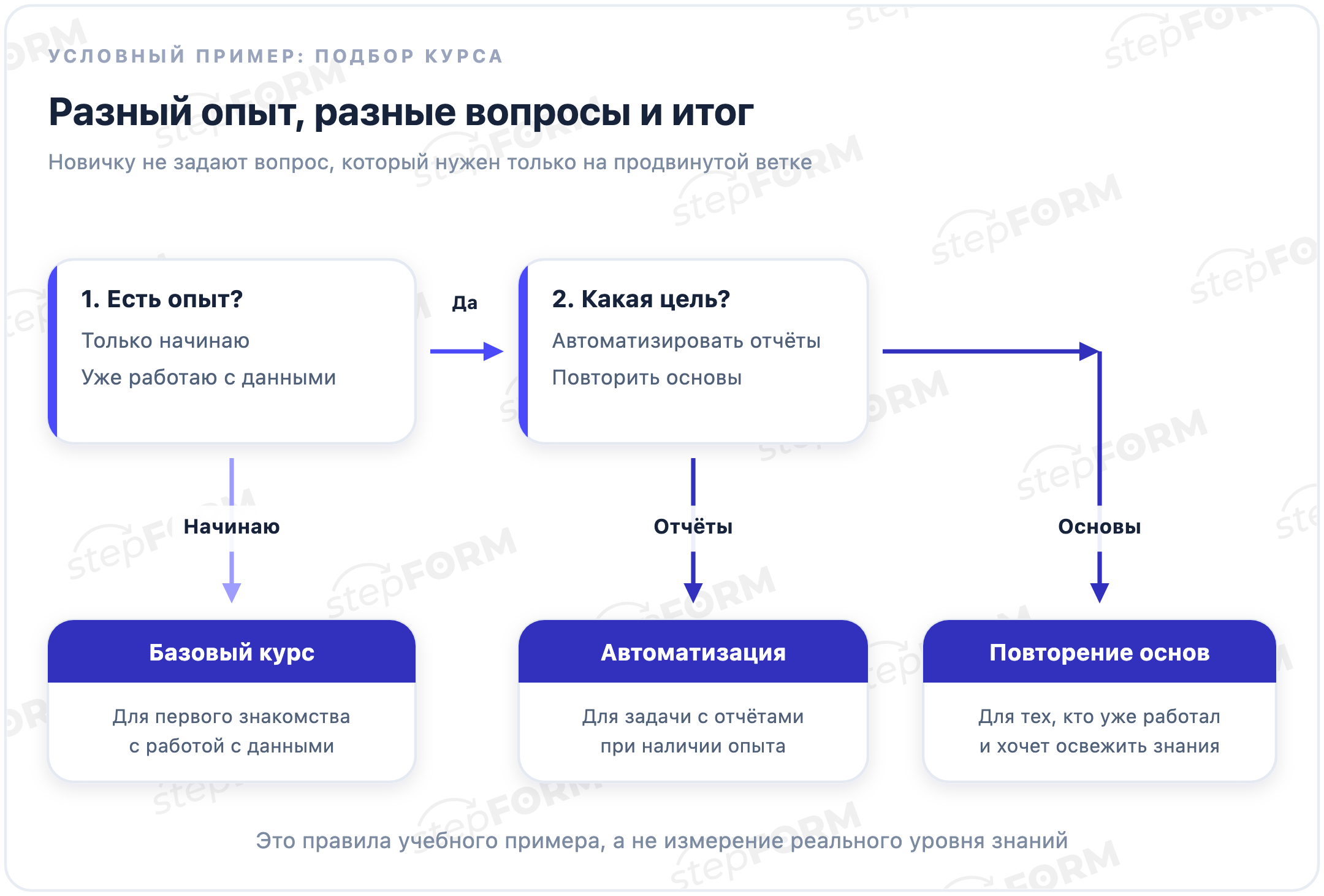Ветвление квиза по опыту: новичок получает базовый курс, участник с опытом уточняет цель