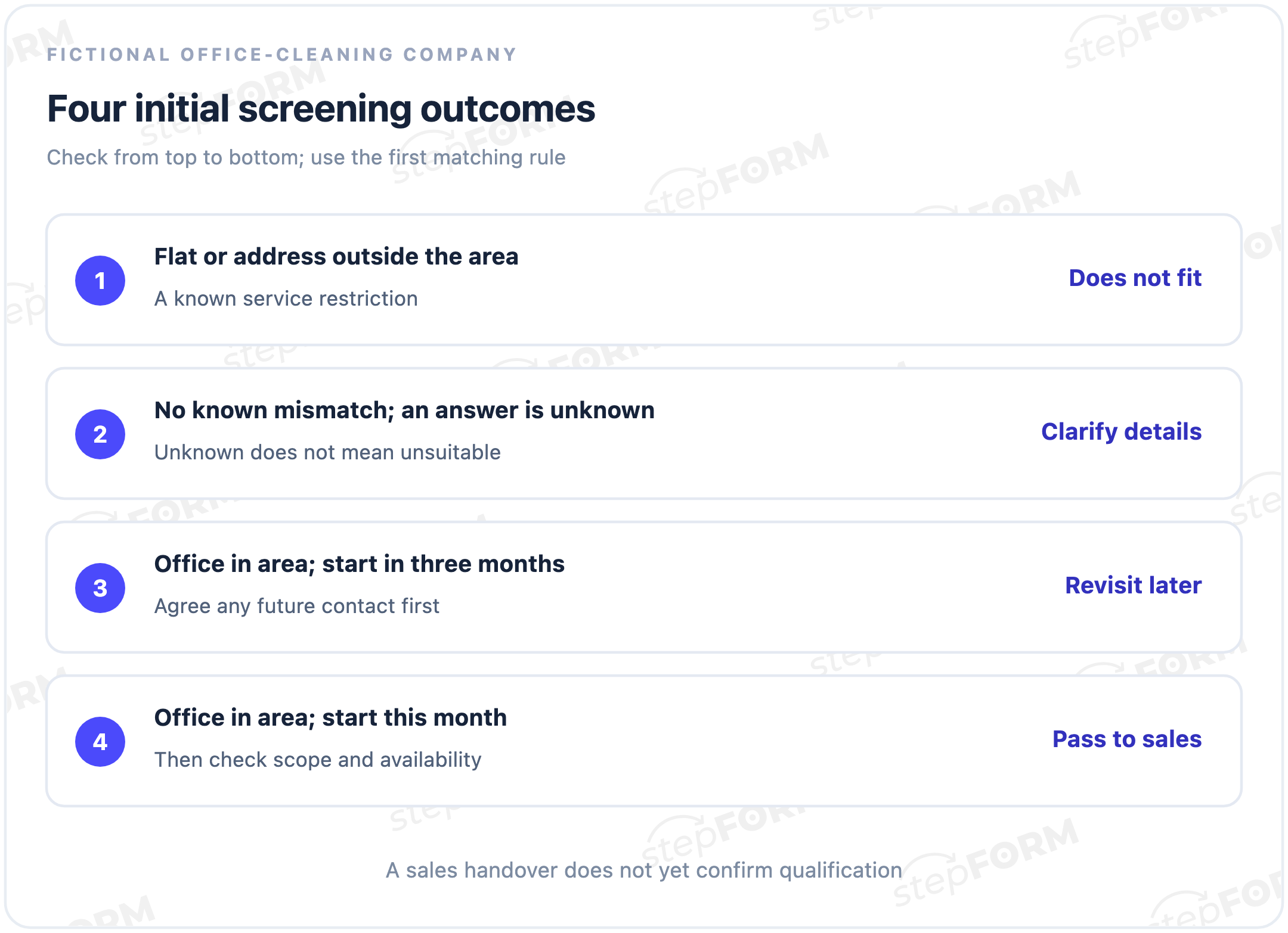 Initial screening rules in order: known mismatch, missing information, later start date or handover to sales