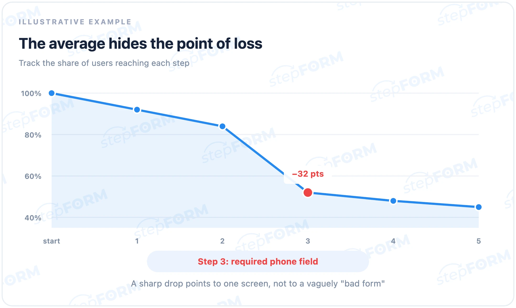 Step-by-step form drop-off chart showing the largest loss at the required phone-number field