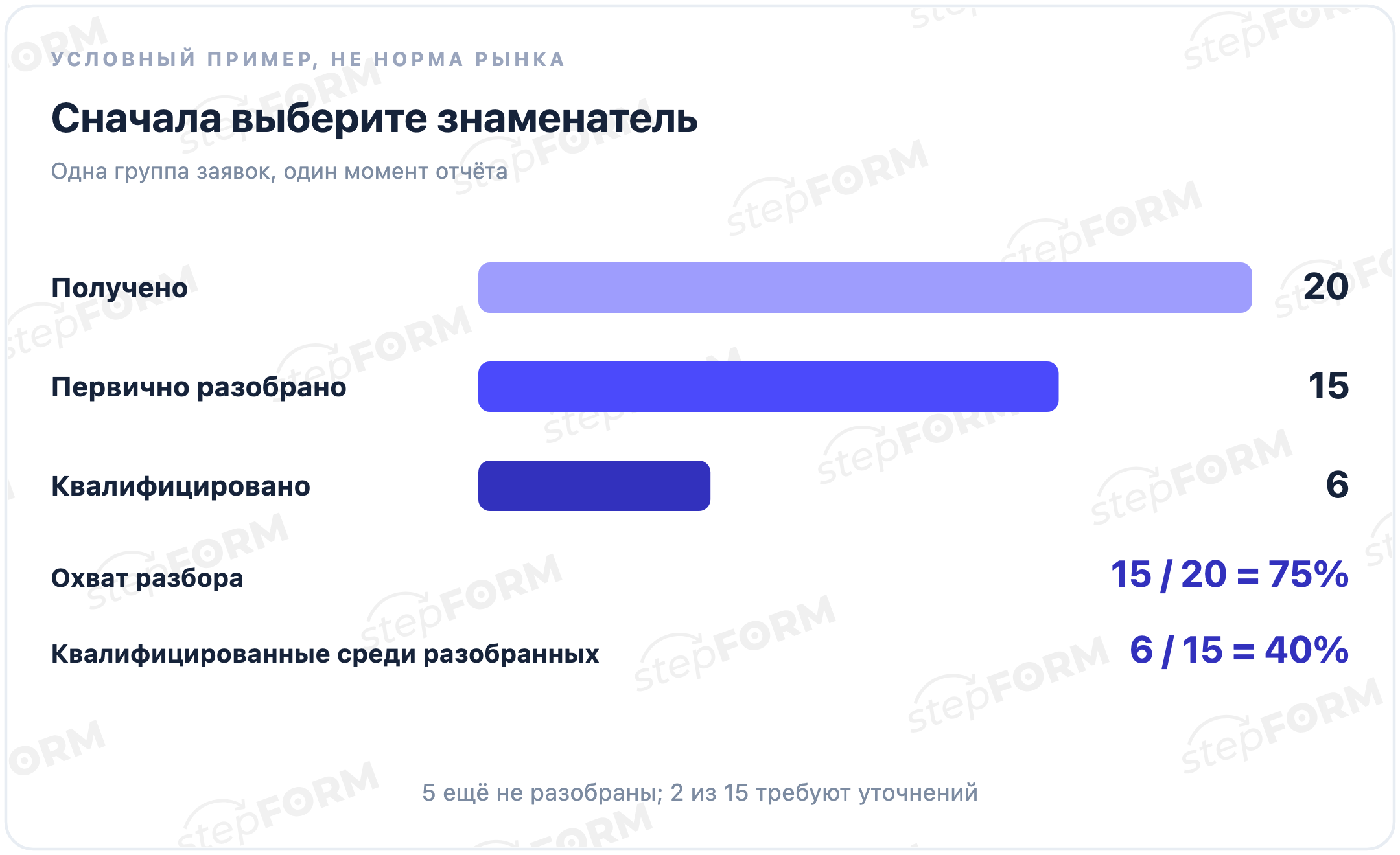 Условный пример: 20 лидов получено, 15 первично разобрано, 6 квалифицировано; охват разбора 75 процентов, доля квалифицированных среди разобранных 40 процентов