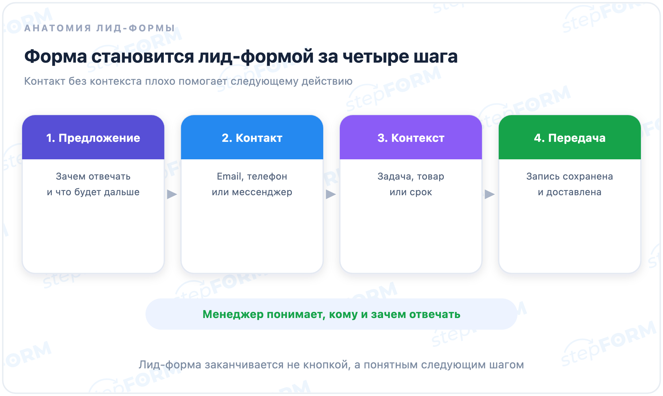 Четыре части лид-формы: предложение, контакт, контекст и передача