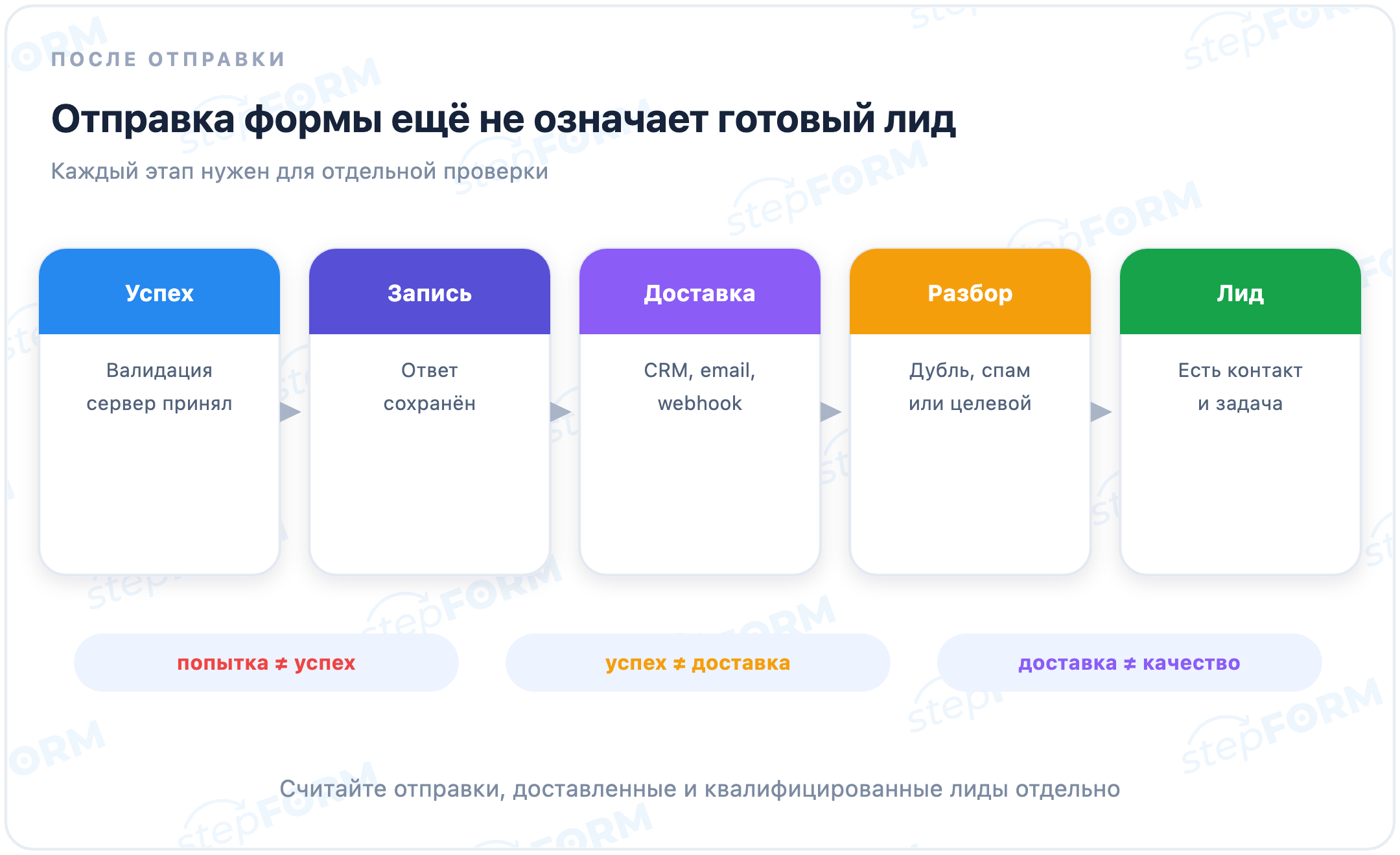 Путь от успешной отправки лид-формы до сохранения, доставки, проверки и лида