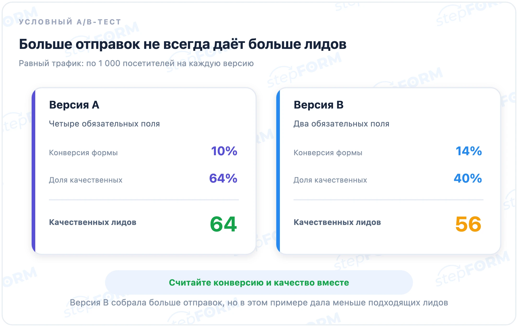 Условное сравнение двух версий: версия A даёт 10 процентов конверсии и 64 качественных лида, версия B — 14 процентов и 56 лидов