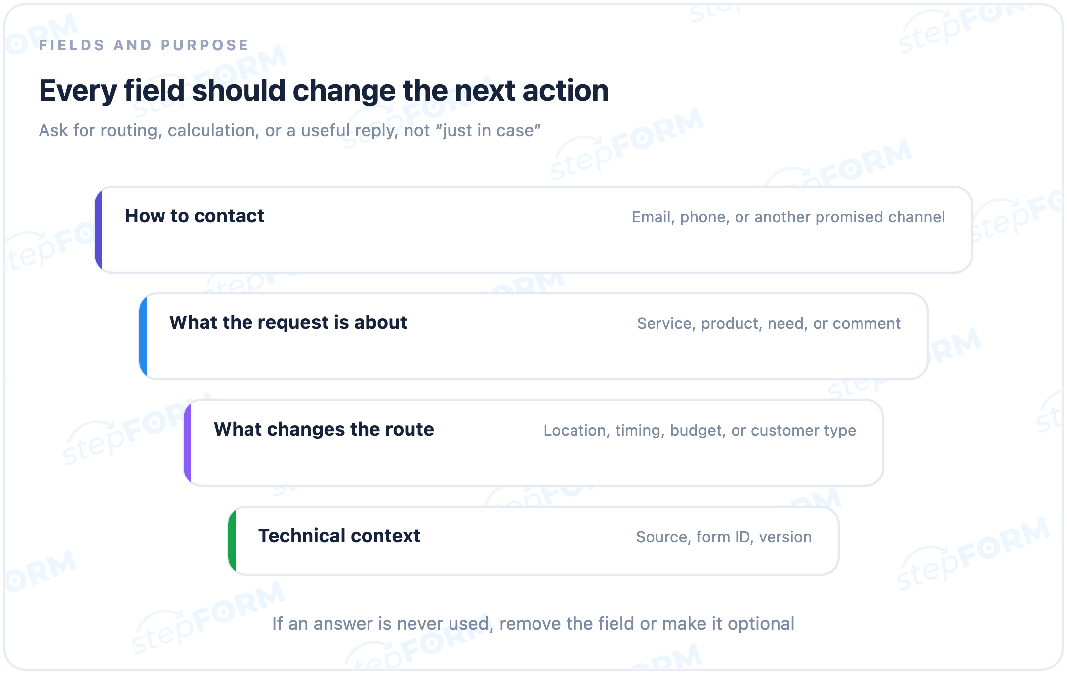 Four levels of lead-form fields: contact, request context, routing, and technical context