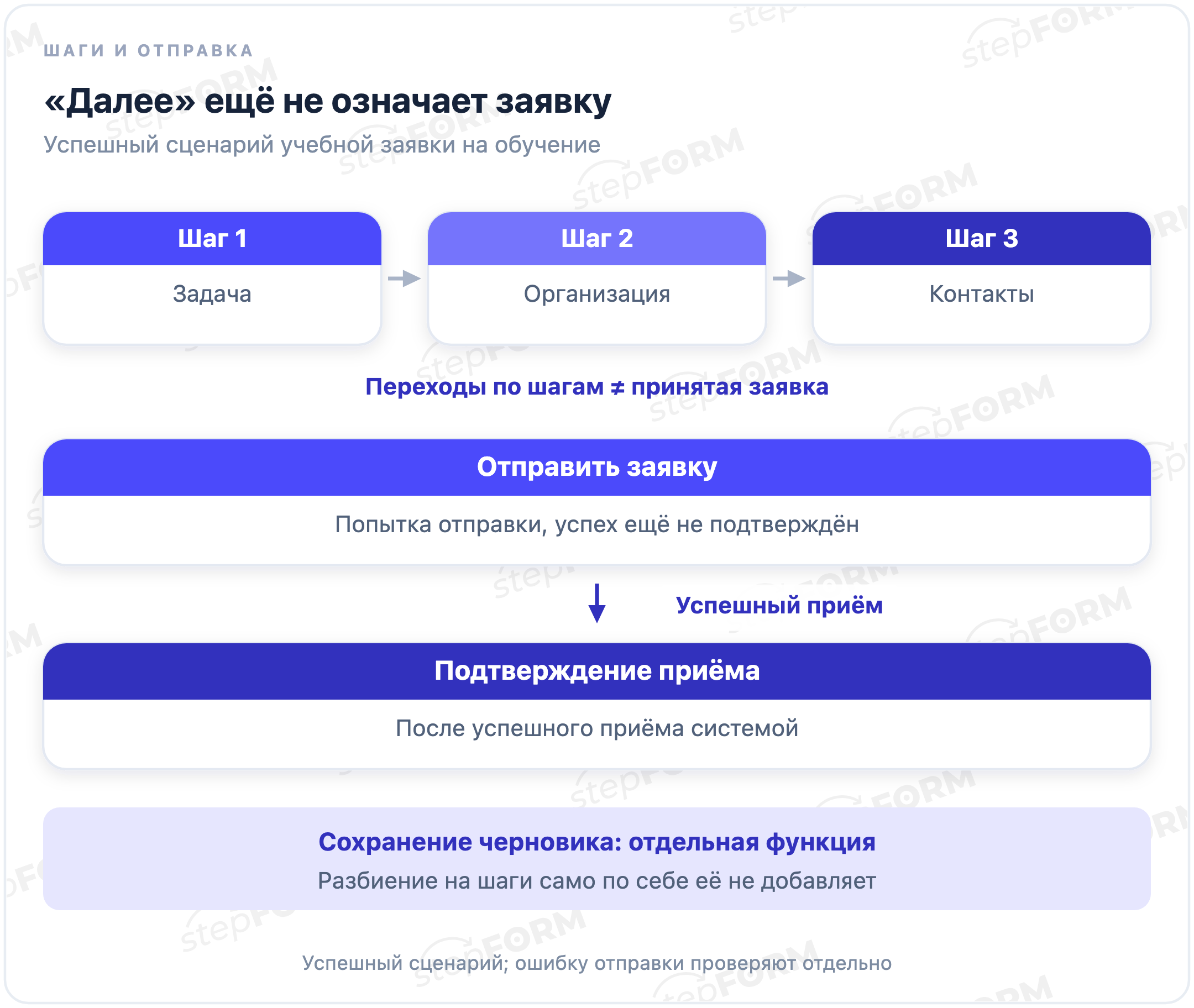 Переходы между тремя шагами предшествуют отправке; подтверждение приёма появляется в успешном сценарии, а сохранение черновика является отдельной функцией