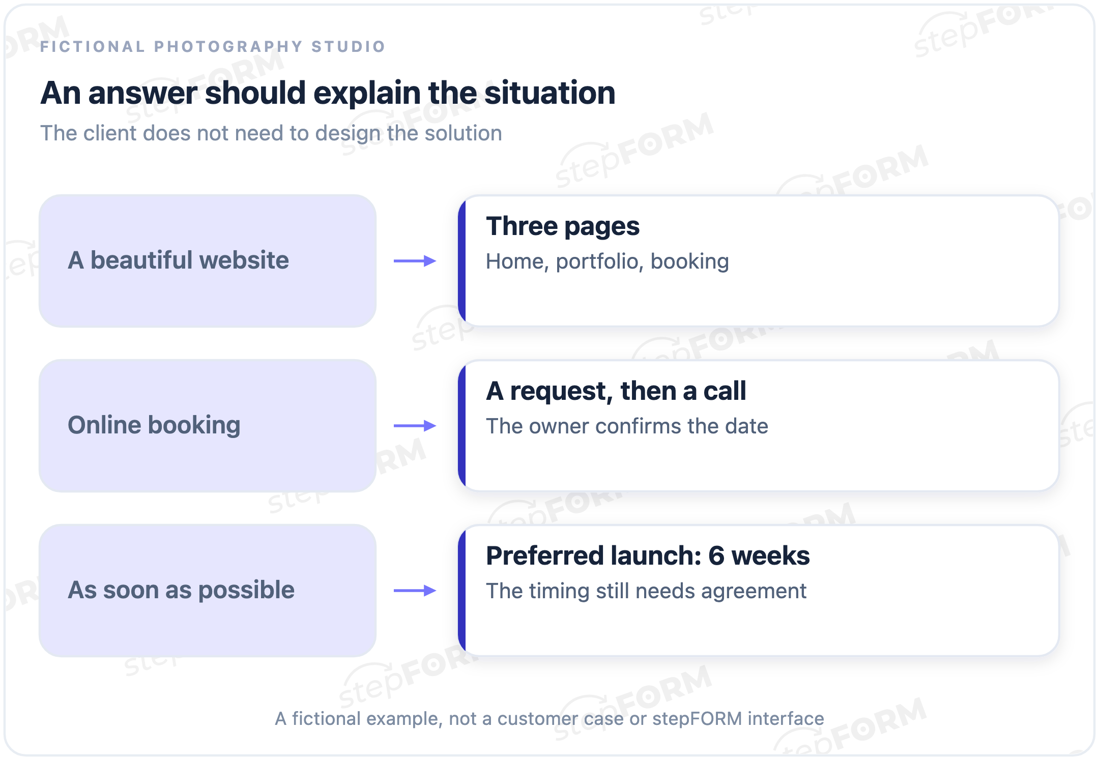 Vague answers become usable starting information: a three-page website, booking as a request confirmed by phone, and a preferred launch in six weeks