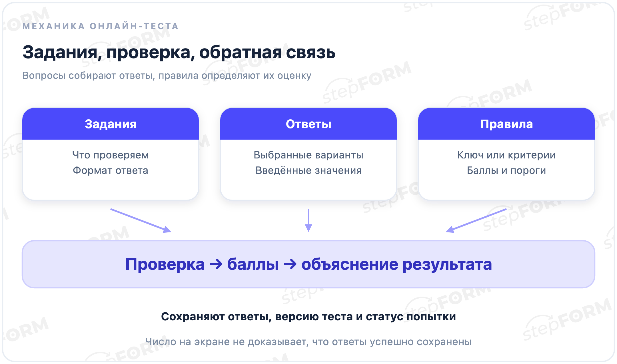 Механика онлайн-теста: задания, ответы и правила проверки формируют баллы и объяснение результата