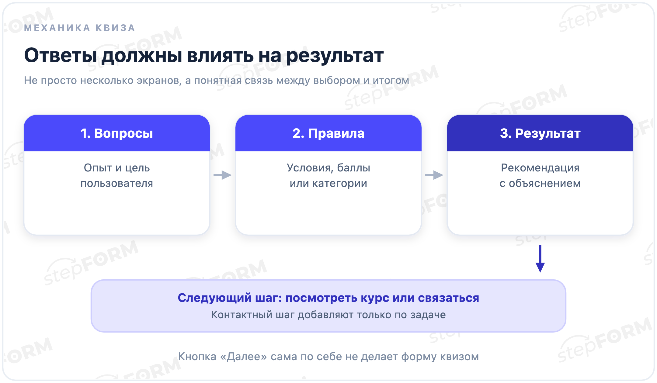 Механика квиза: вопросы, правила обработки ответов, результат и следующий шаг