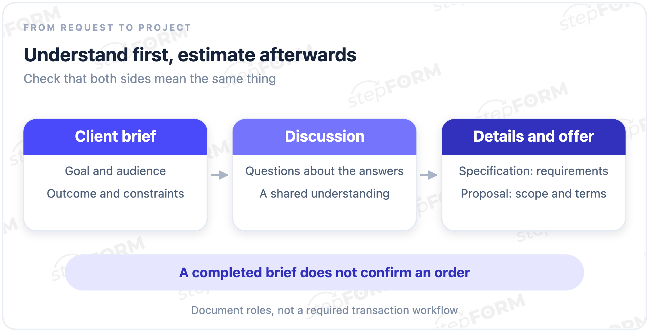 Starting information in a client brief is discussed and clarified before the provider prepares a scope, specification and estimate