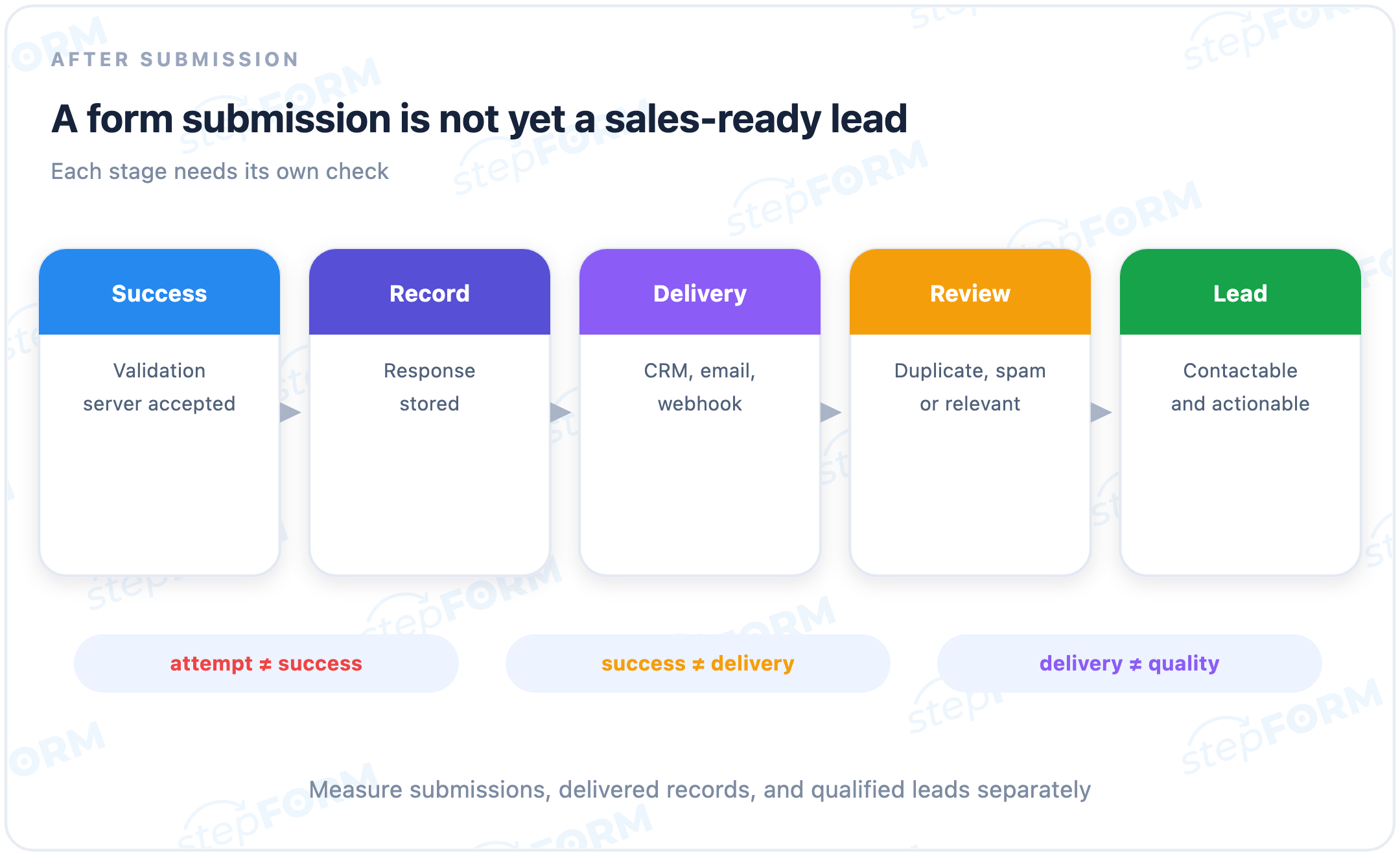 Journey from successful lead-form submission through storage, delivery, review, and qualification
