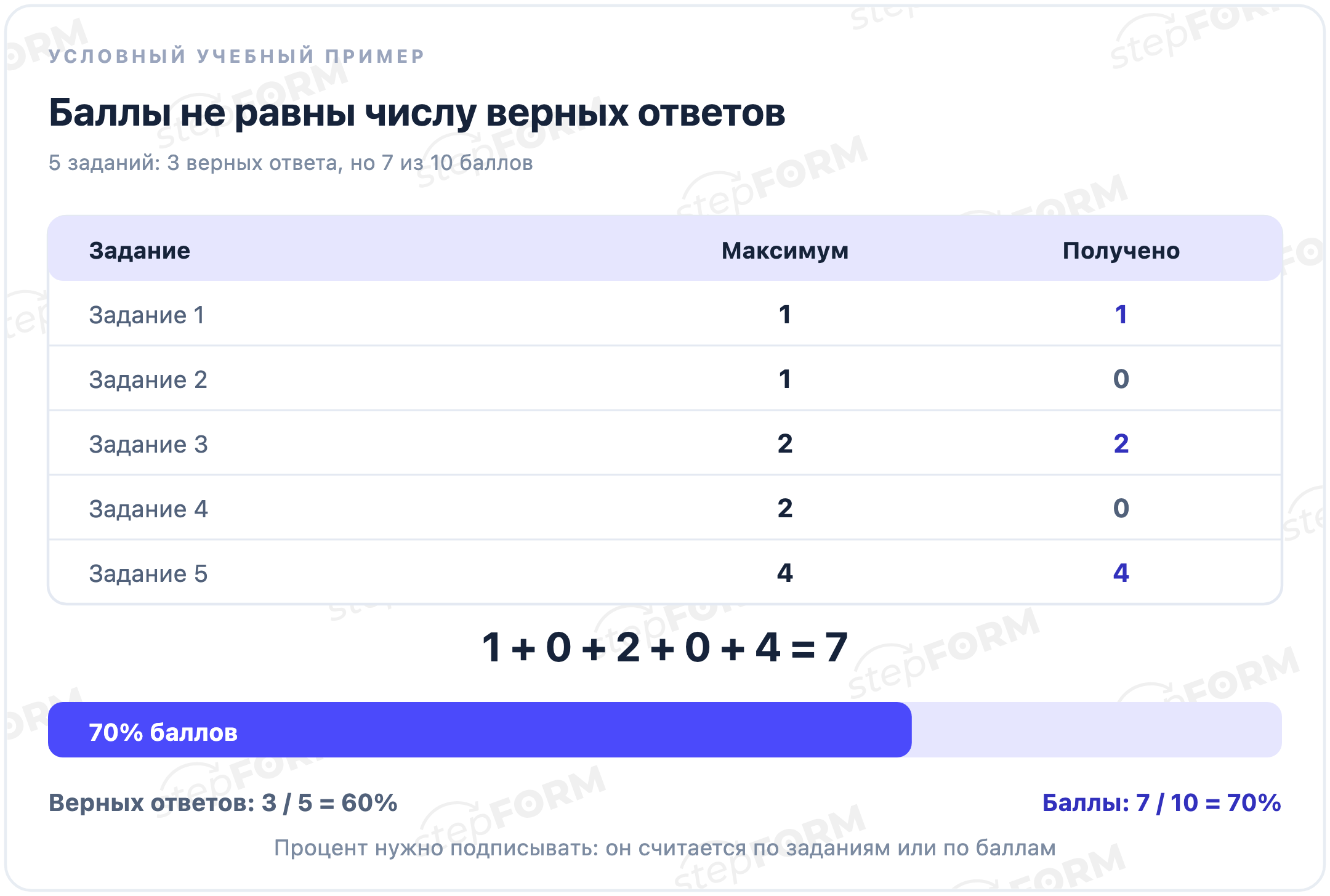 Пять заданий с весами 1, 1, 2, 2 и 4: три верных ответа дают семь из десяти баллов, то есть 70 процентов