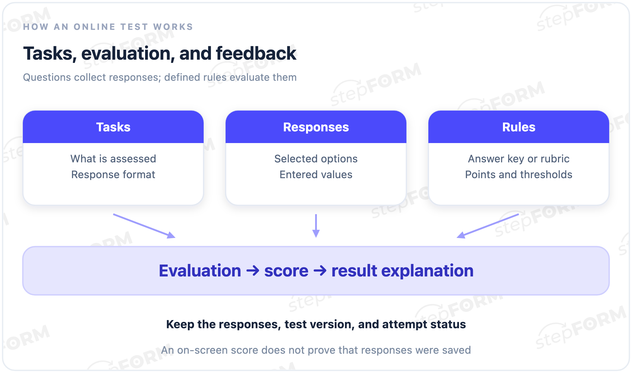 Online test mechanism: tasks, responses, and evaluation rules produce a score and an explanation of the result