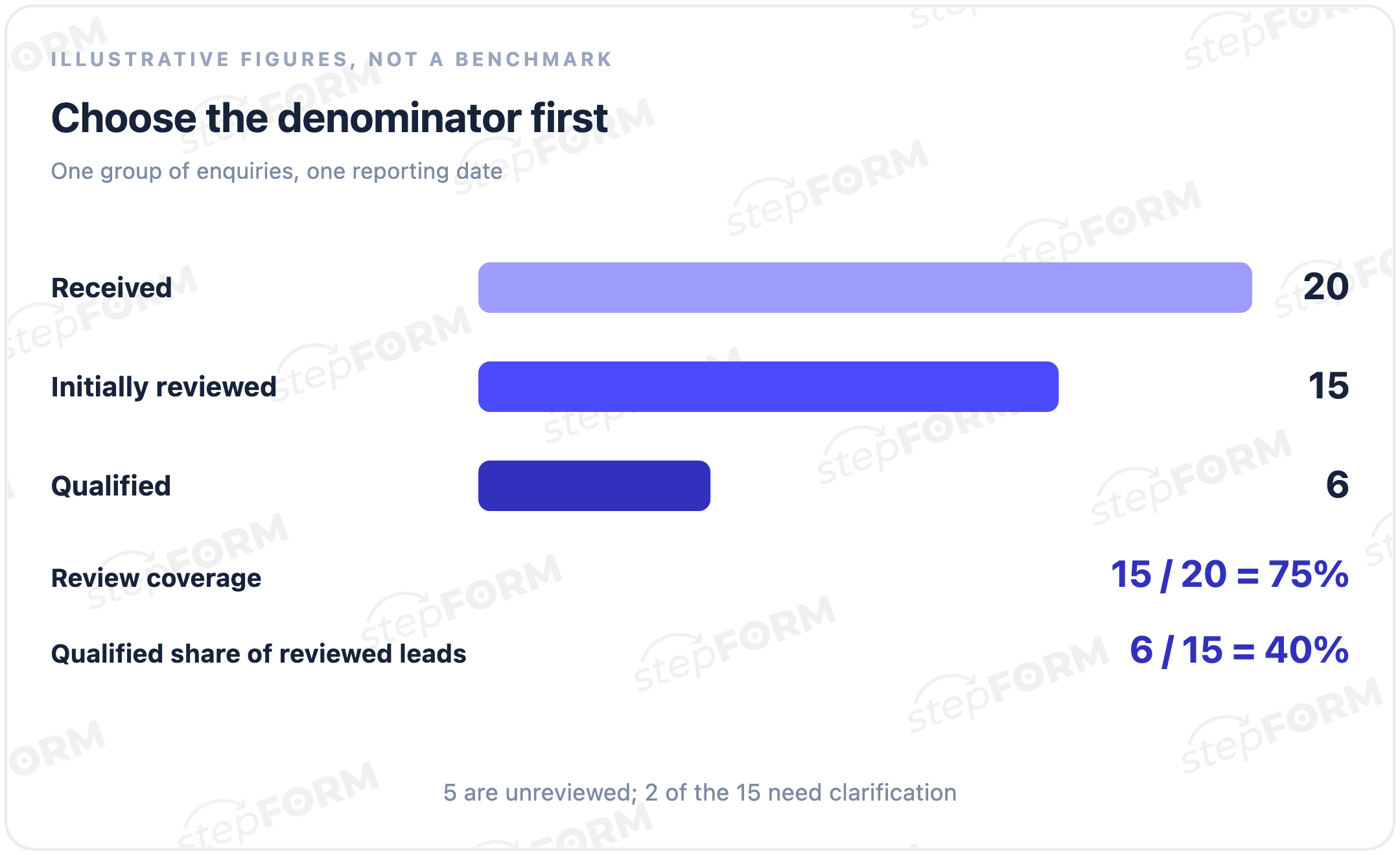 Illustrative figures: 20 leads received, 15 initially reviewed, 6 qualified; review coverage is 75 per cent and the qualified share of reviewed leads is 40 per cent