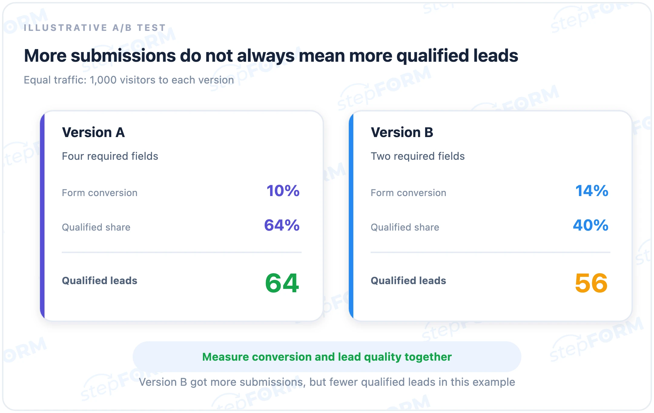 A/B test comparison showing why a higher submission rate can still produce fewer qualified leads