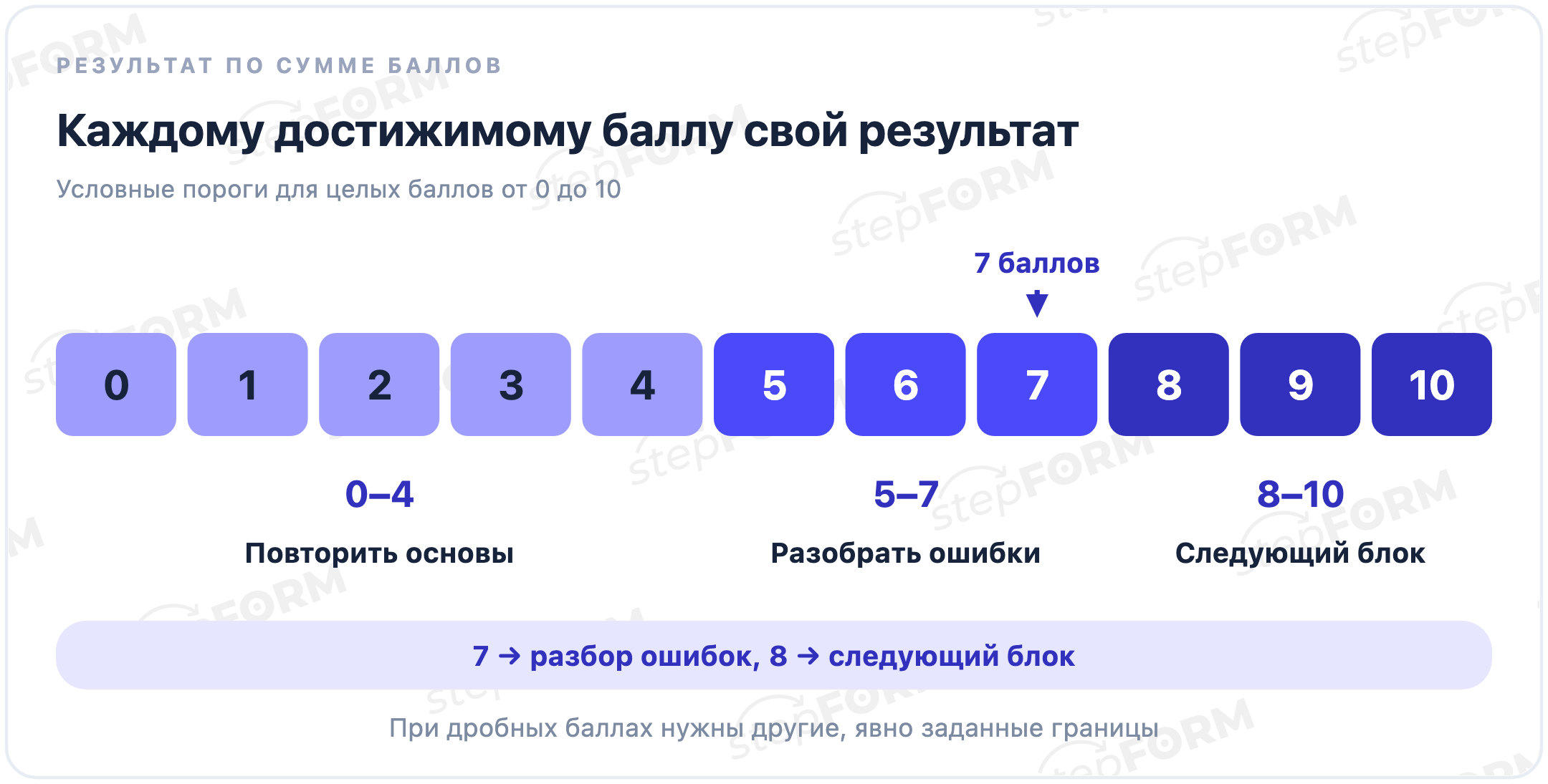 Диапазоны целых баллов: от 0 до 4 повторить основы, от 5 до 7 разобрать ошибки, от 8 до 10 следующий блок; семь относится ко второму диапазону