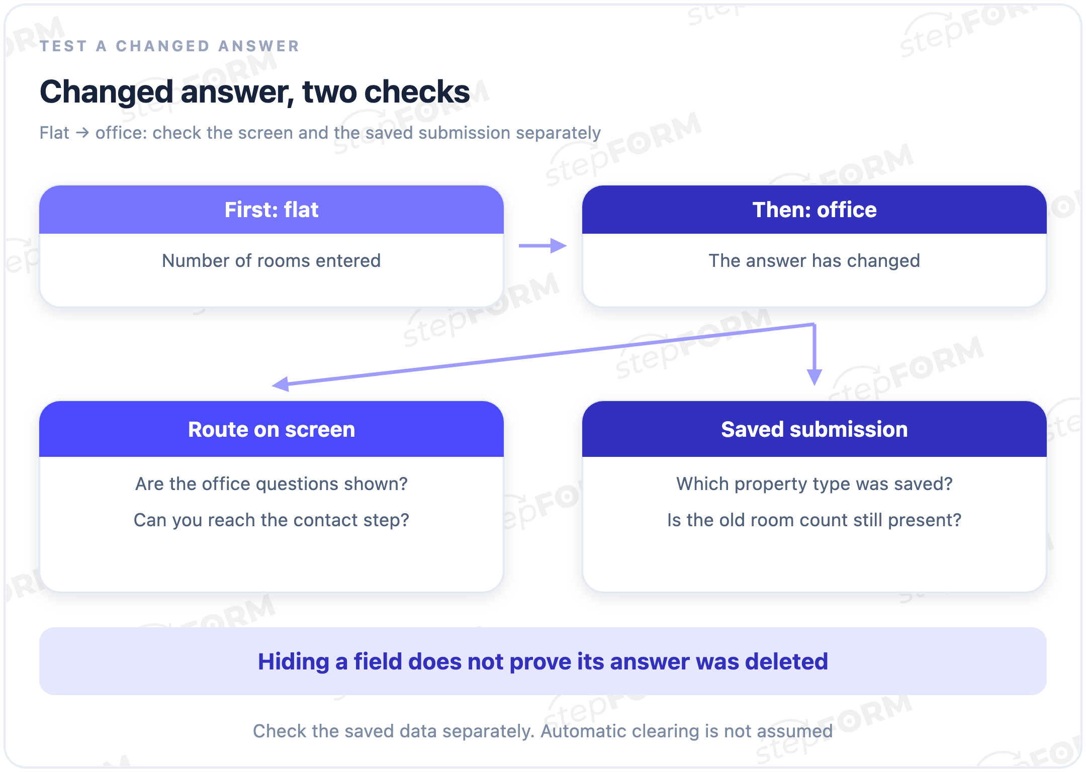 Complete the flat branch, change the answer to Office, then check the new route and the saved enquiry
